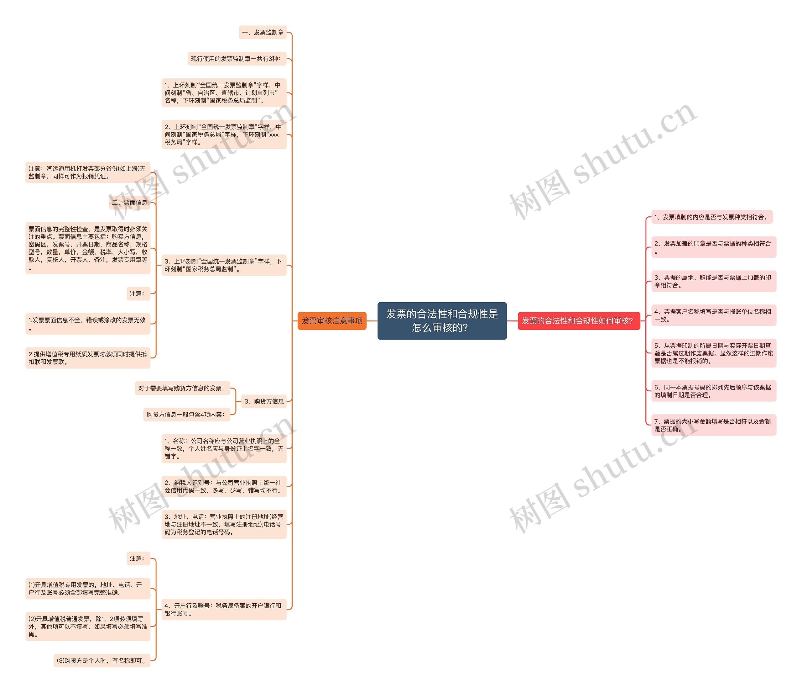 发票的合法性和合规性是怎么审核的？思维导图