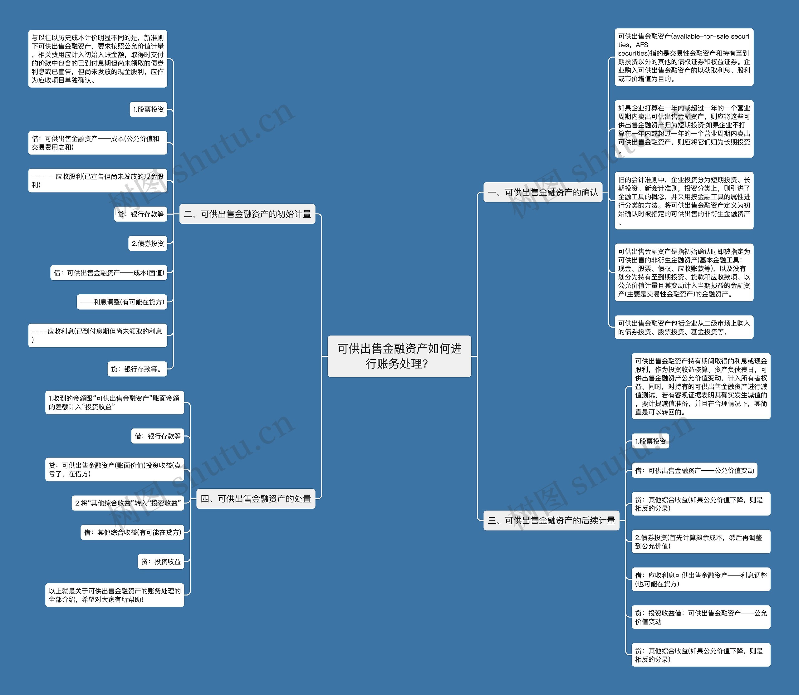 可供出售金融资产如何进行账务处理？思维导图