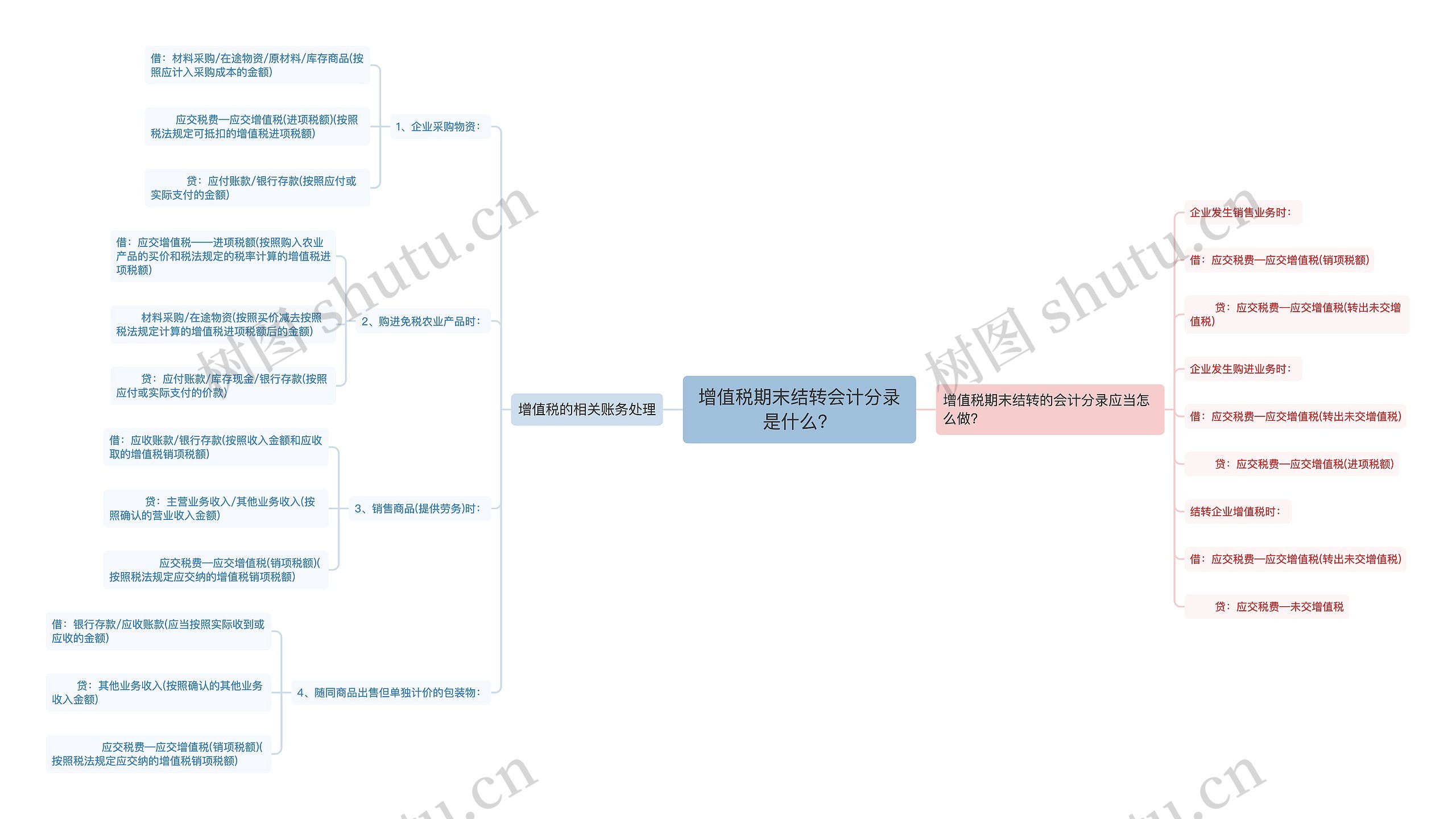 增值税期末结转会计分录是什么？思维导图