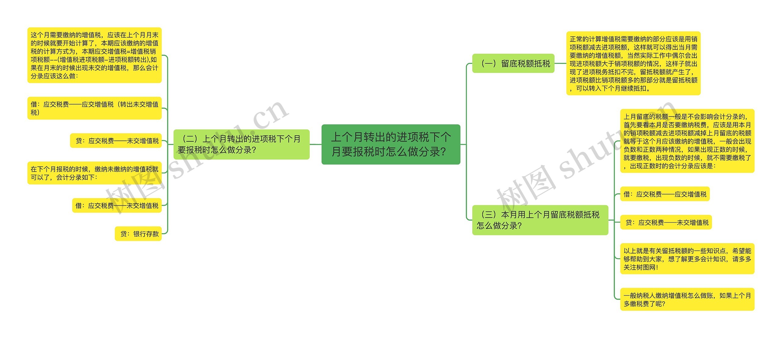 上个月转出的进项税下个月要报税时怎么做分录？思维导图