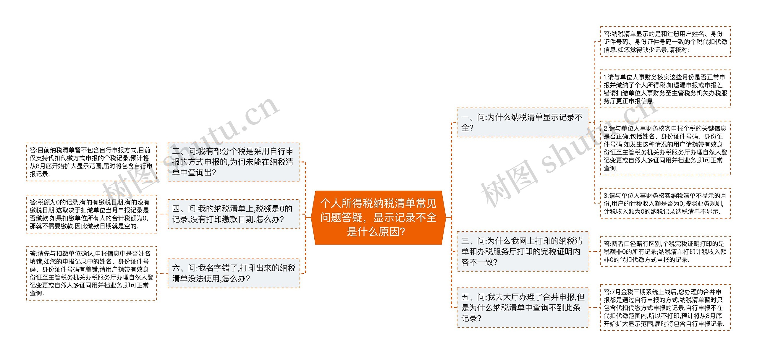 个人所得税纳税清单常见问题答疑，显示记录不全是什么原因？思维导图