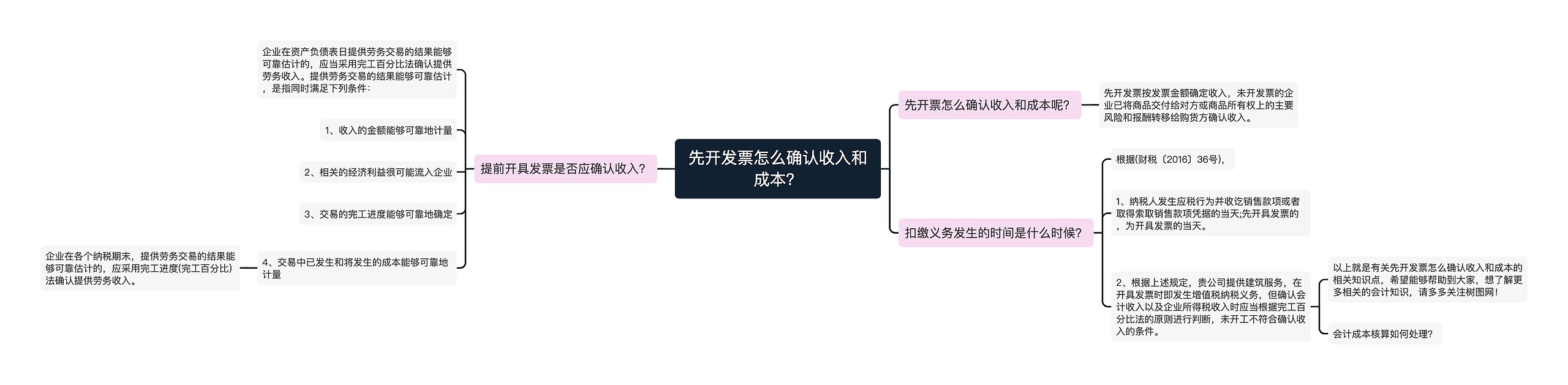 先开发票怎么确认收入和成本？思维导图