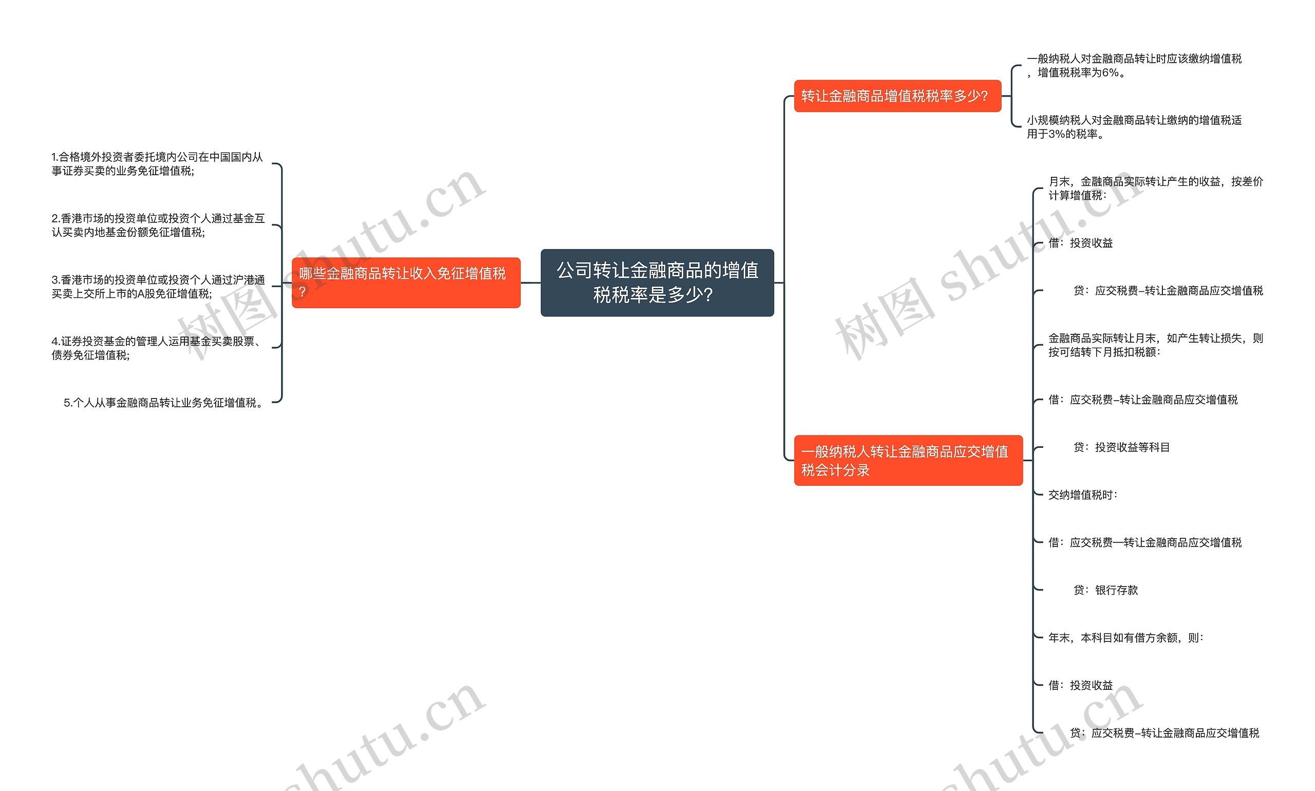 公司转让金融商品的增值税税率是多少？思维导图