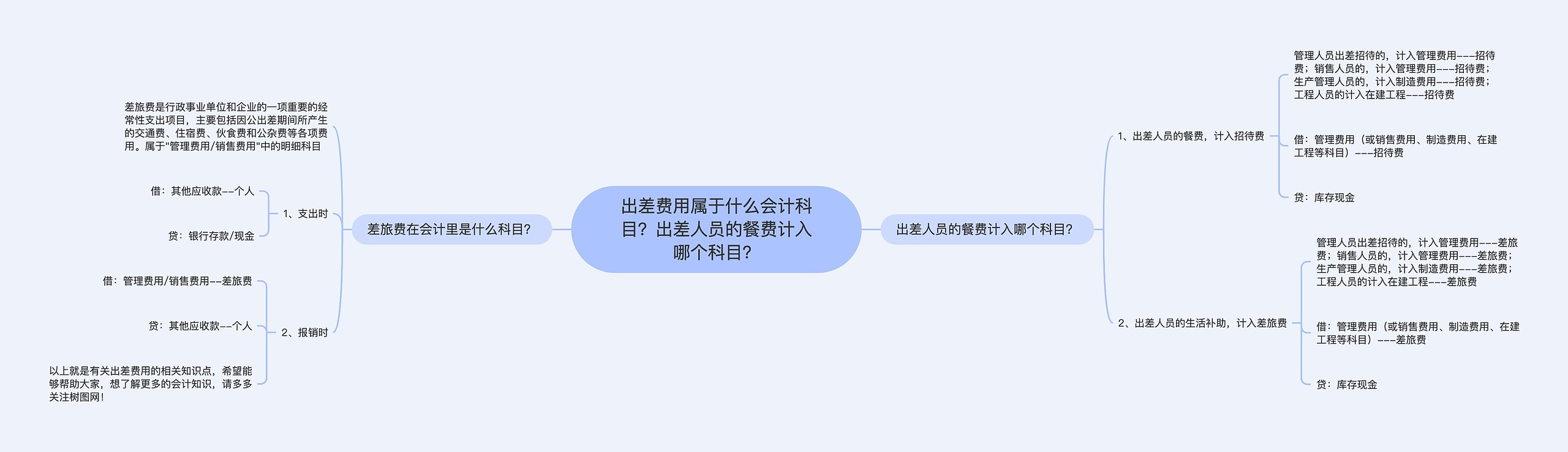 出差费用属于什么会计科目？出差人员的餐费计入哪个科目？思维导图