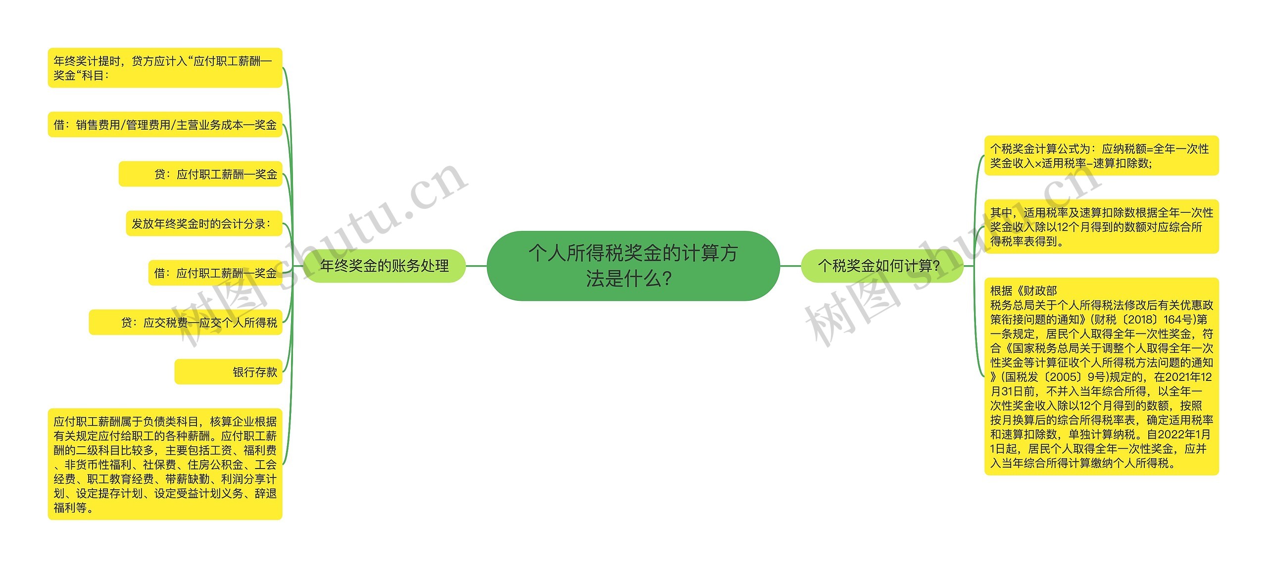 个人所得税奖金的计算方法是什么？思维导图