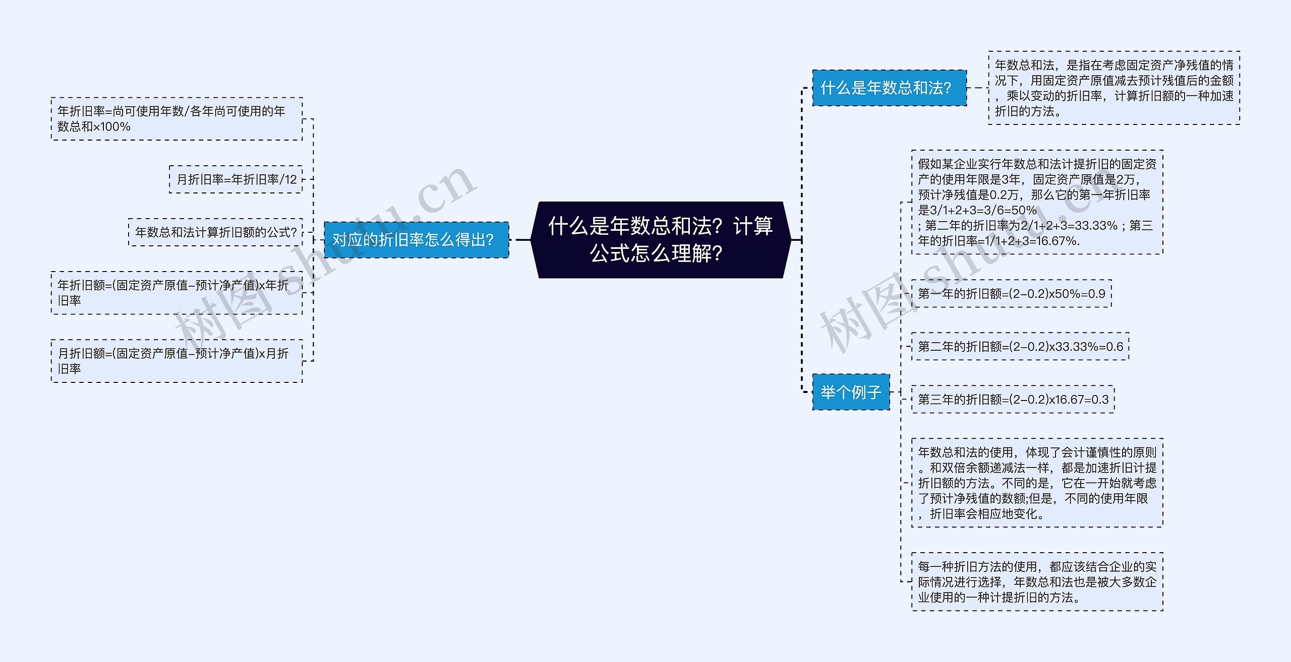 什么是年数总和法？计算公式怎么理解？