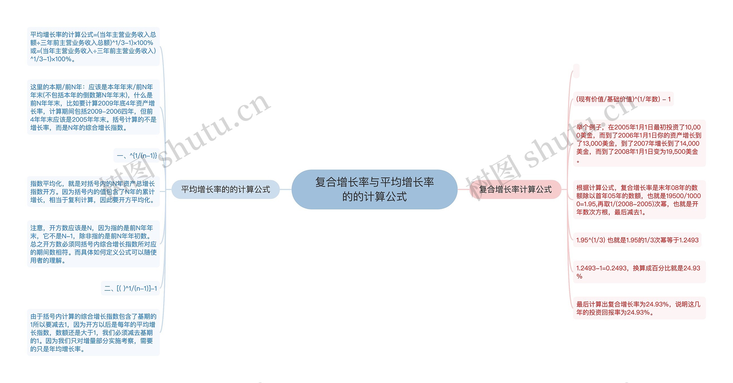 复合增长率与平均增长率的的计算公式