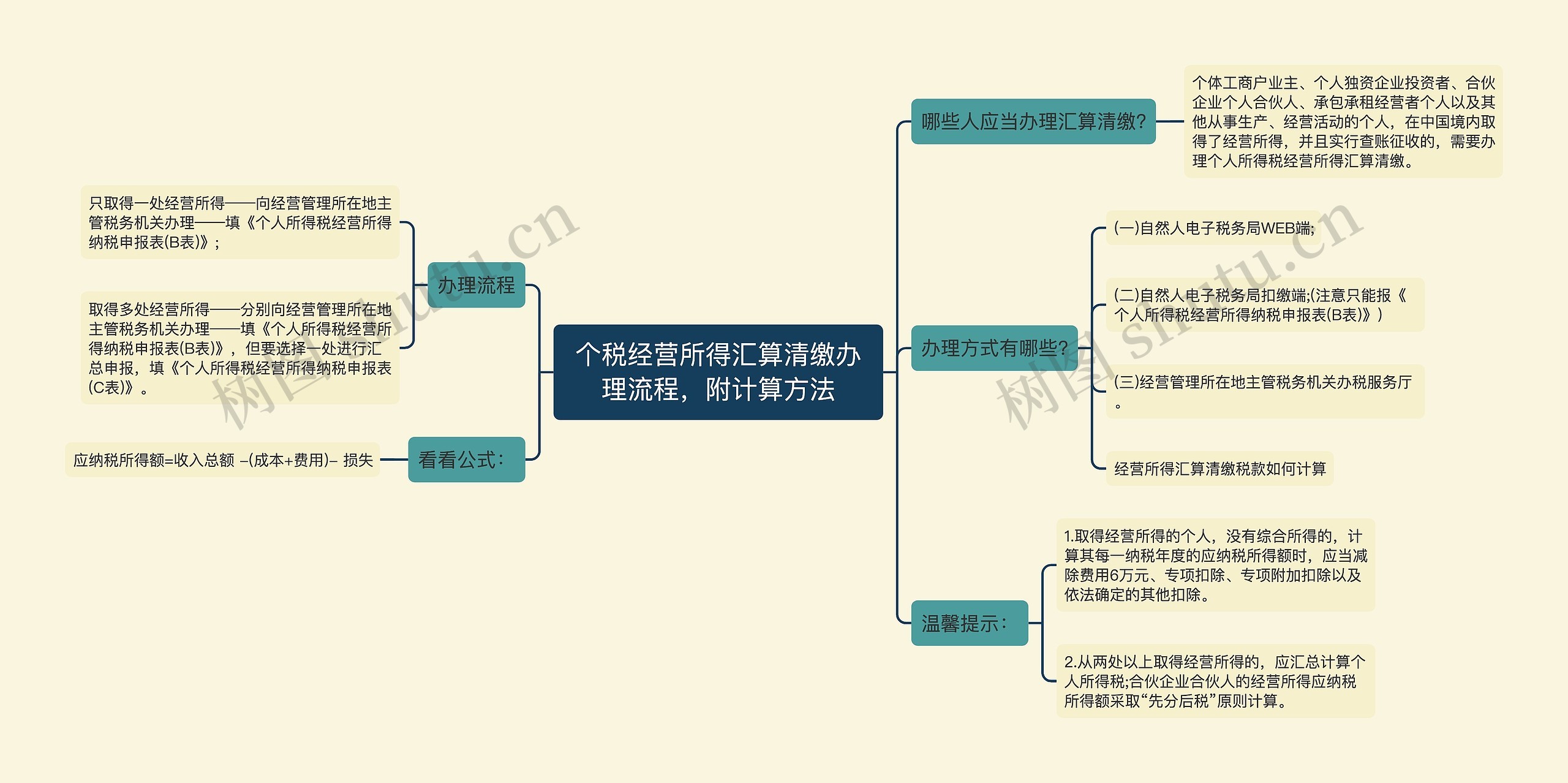 个税经营所得汇算清缴办理流程，附计算方法思维导图