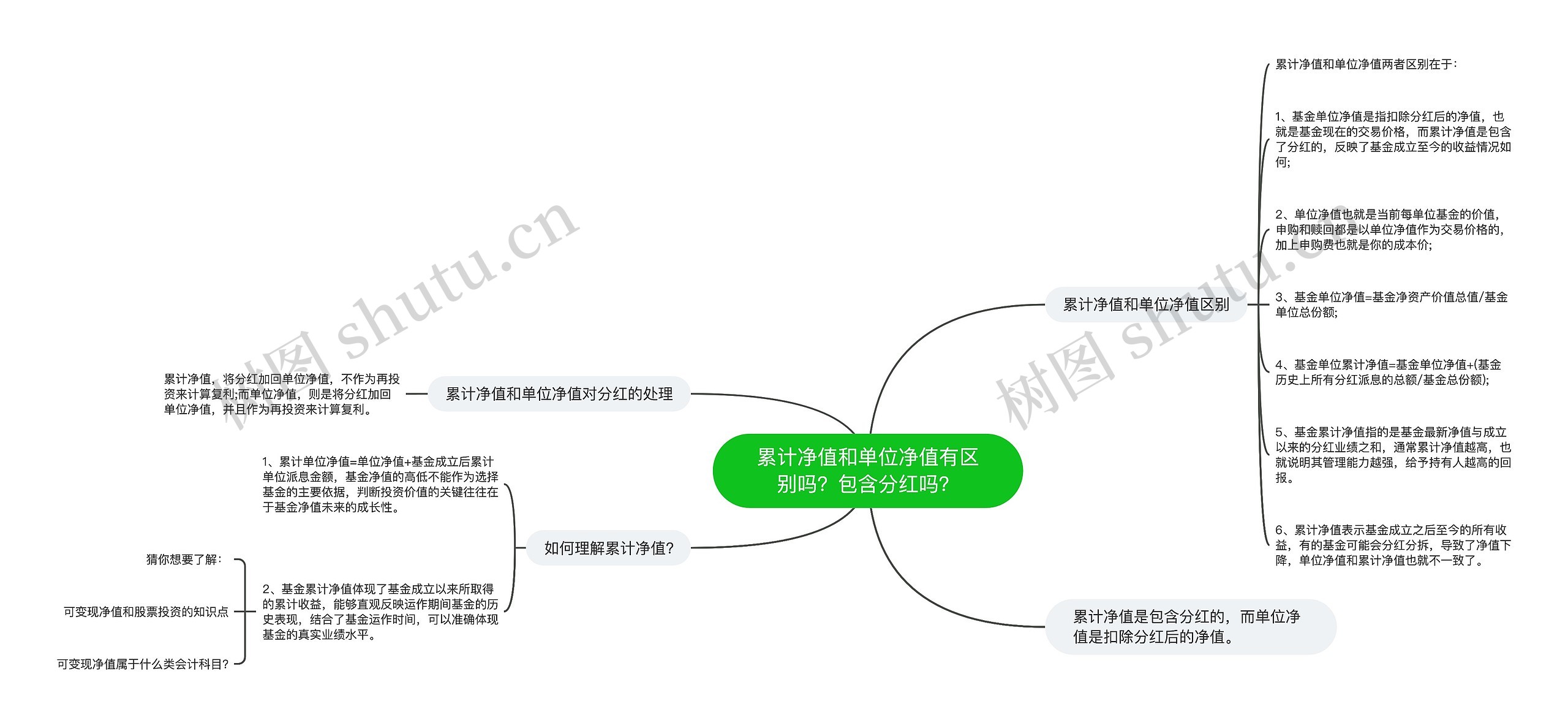 累计净值和单位净值有区别吗？包含分红吗？思维导图