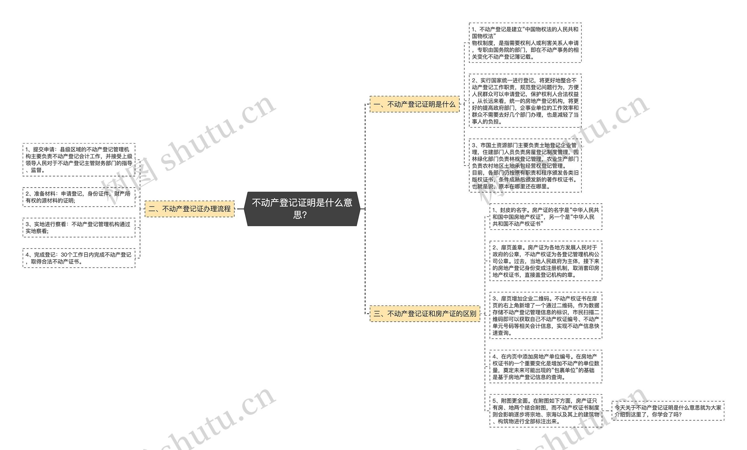 不动产登记证明是什么意思？思维导图