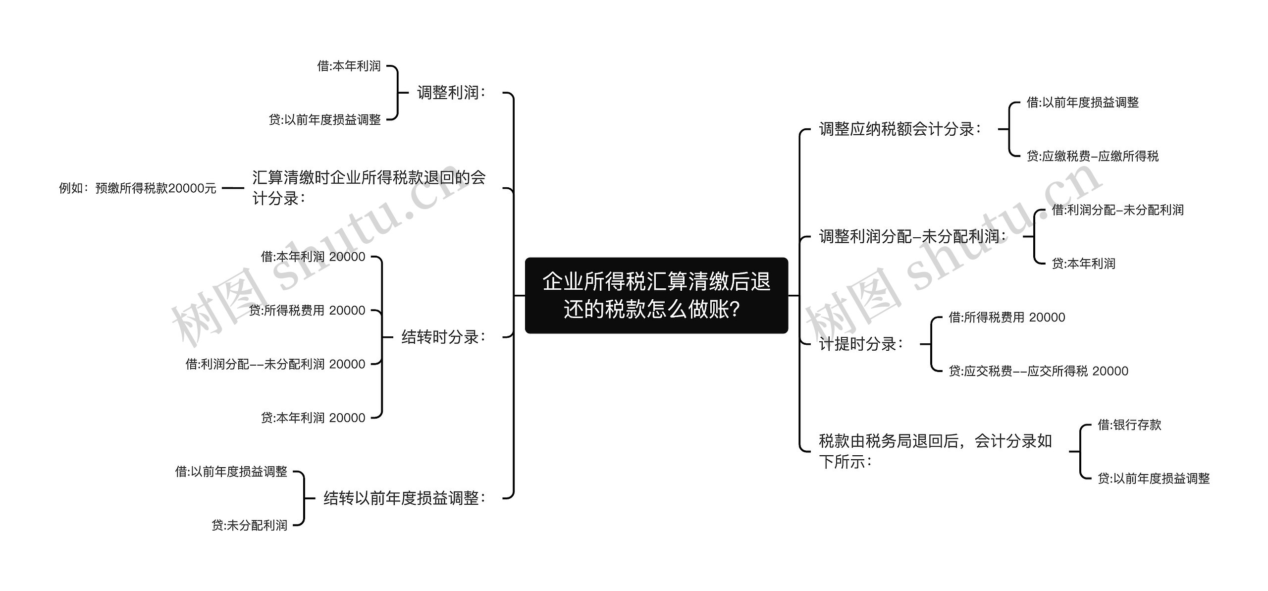 企业所得税汇算清缴后退还的税款怎么做账？思维导图