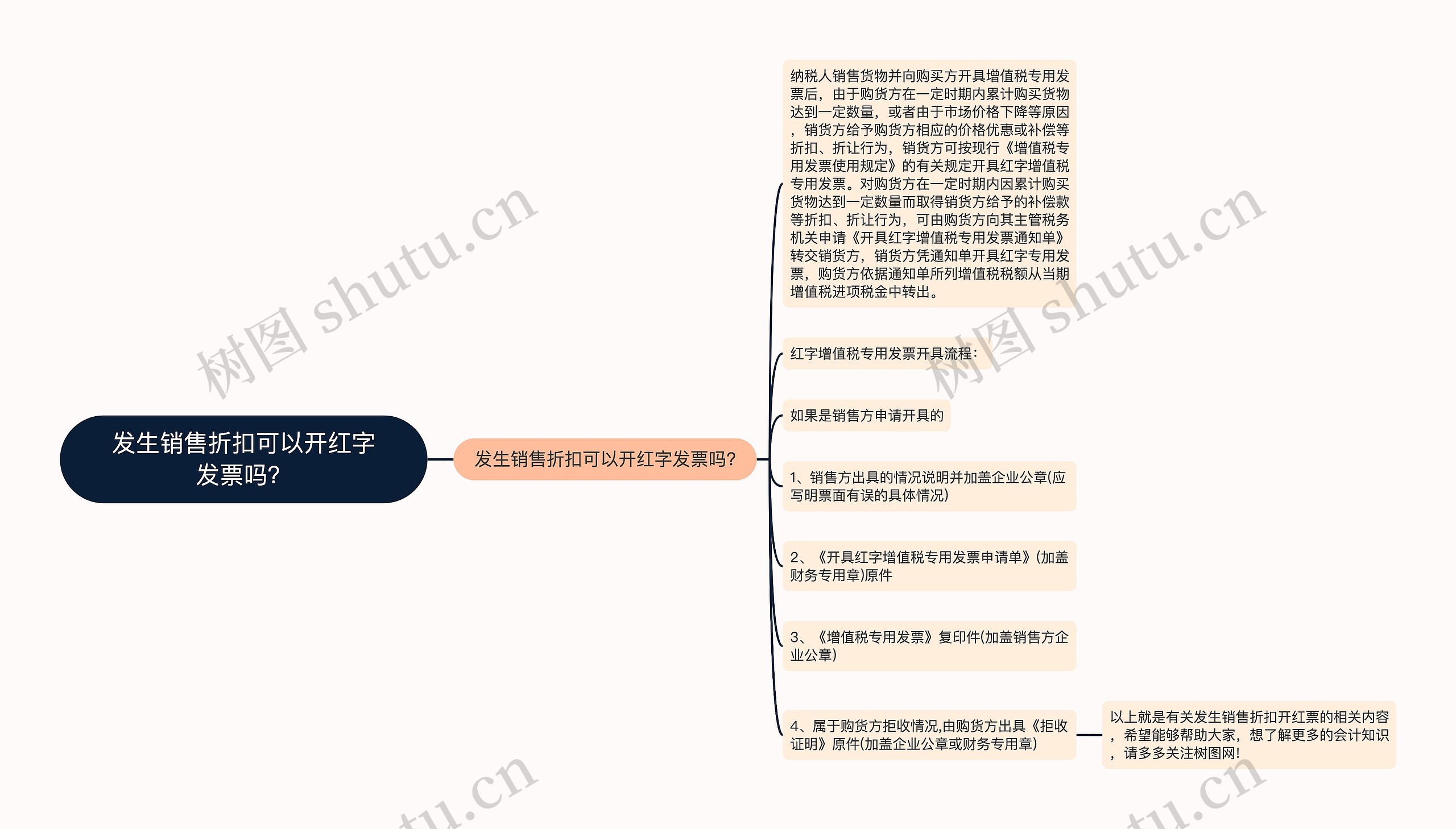 发生销售折扣可以开红字发票吗？思维导图