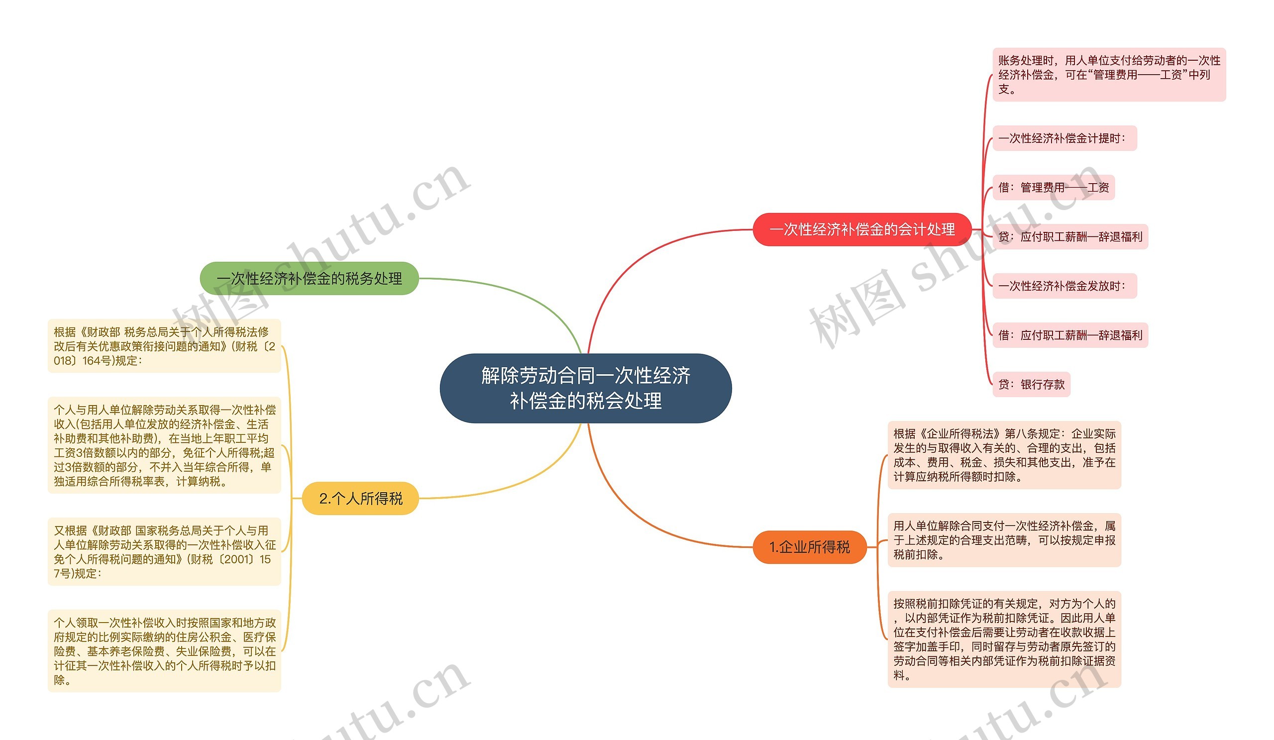 解除劳动合同一次性经济补偿金的税会处理思维导图