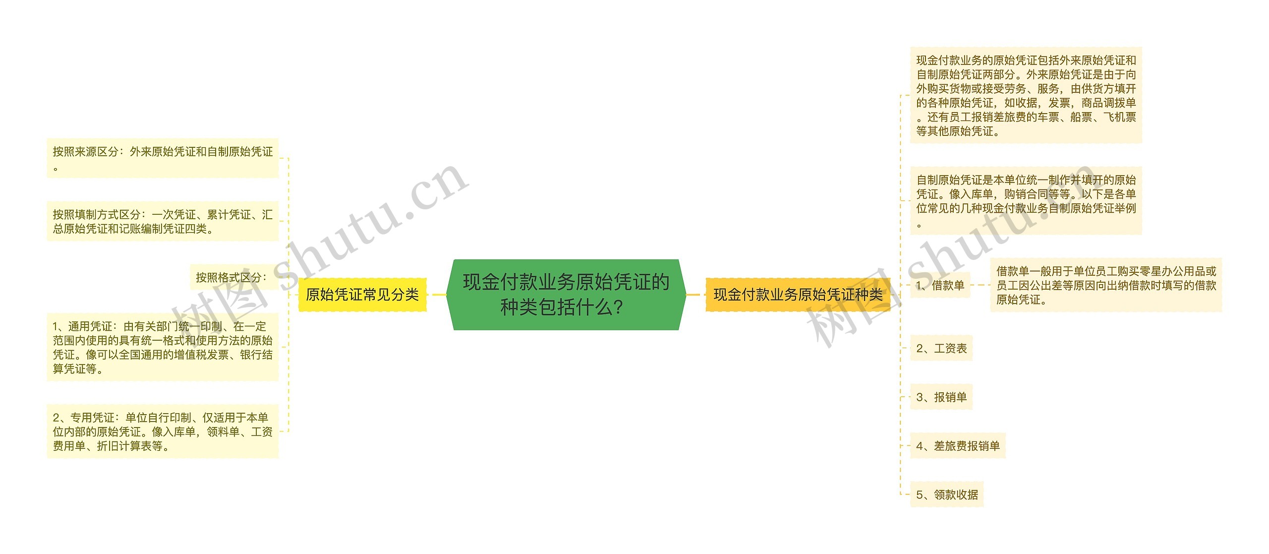 现金付款业务原始凭证的种类包括什么？思维导图