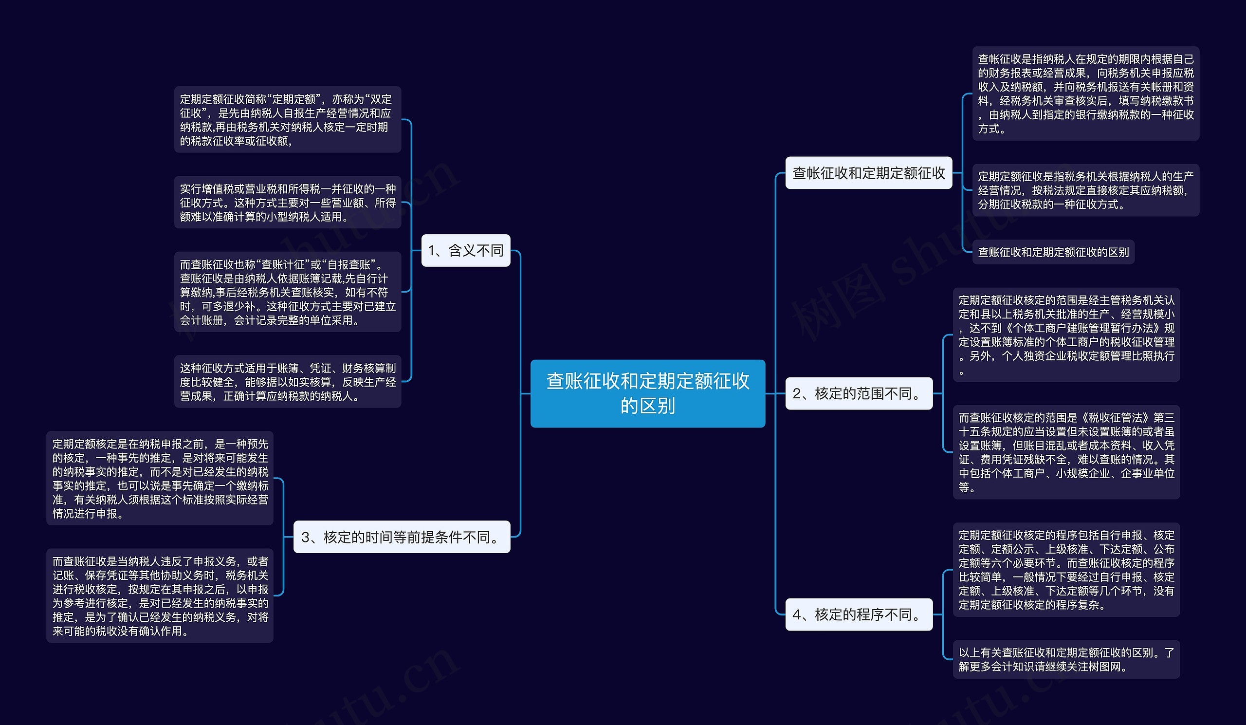 查账征收和定期定额征收的区别思维导图