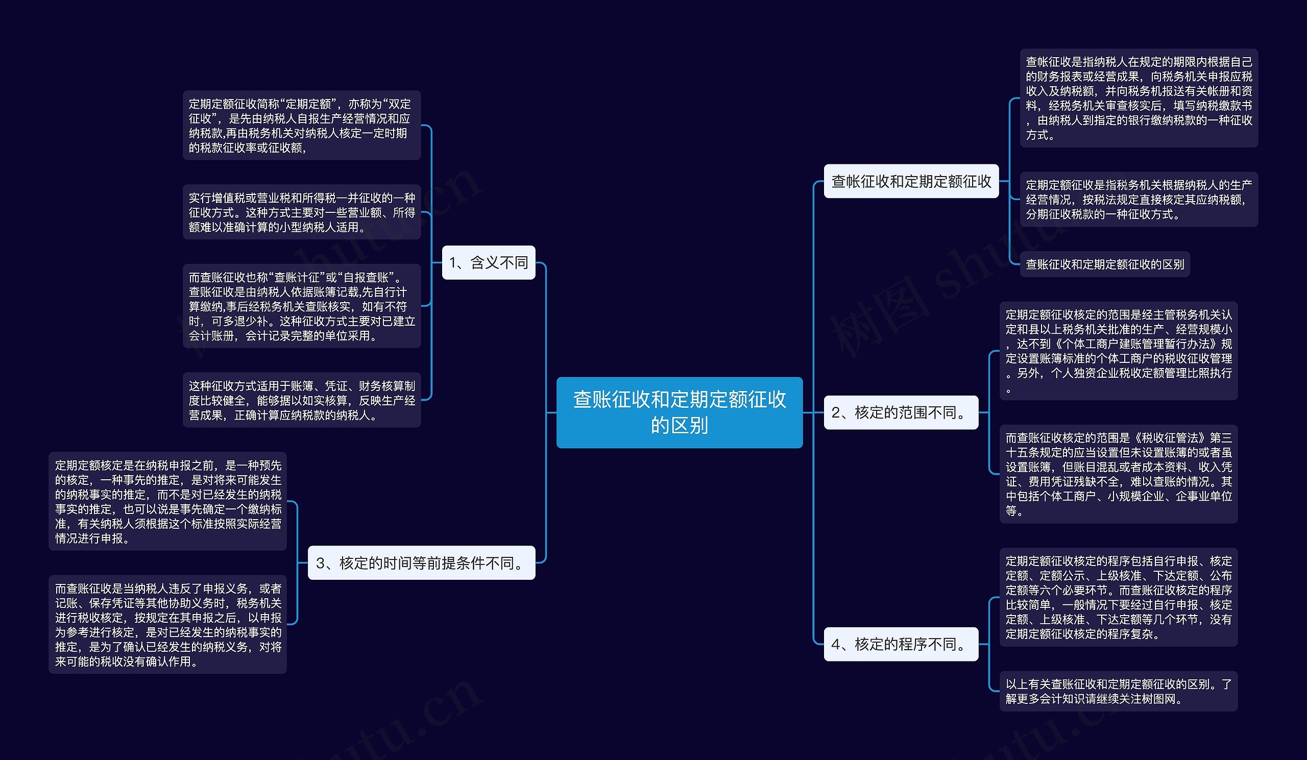 查账征收和定期定额征收的区别 查账征收和定期定额征收的区别