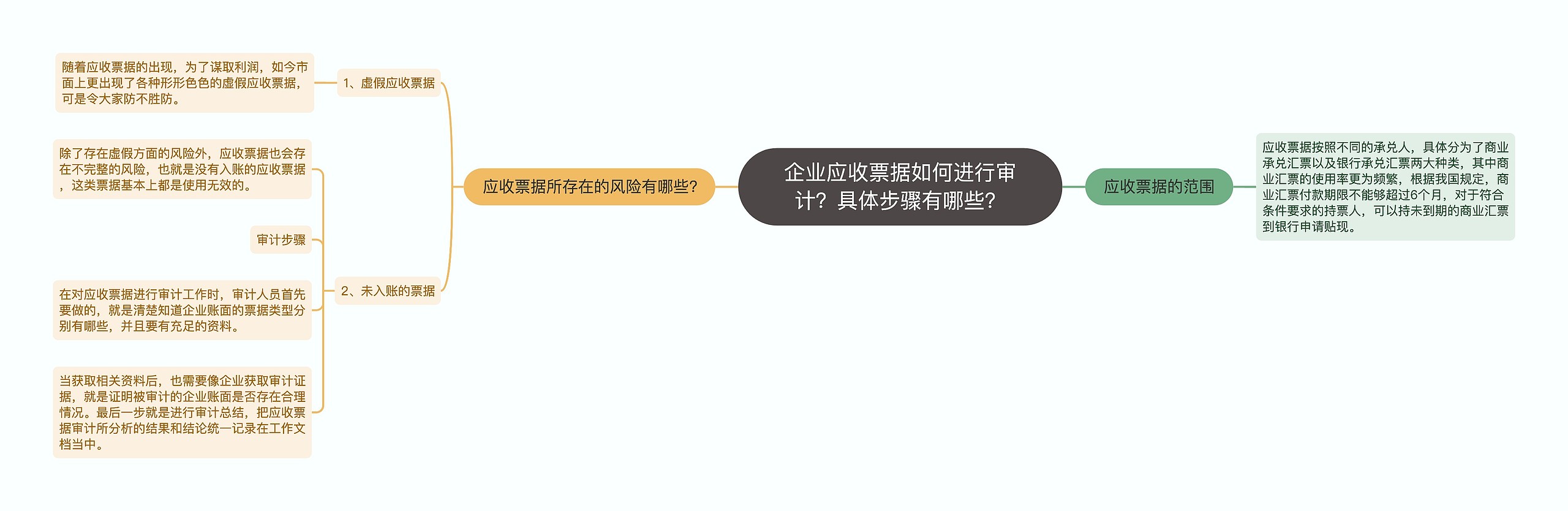 企业应收票据如何进行审计?具体步骤有哪些?思维导图高清图 企业应收票据如何进行审计?具体步骤有哪些?思维导图