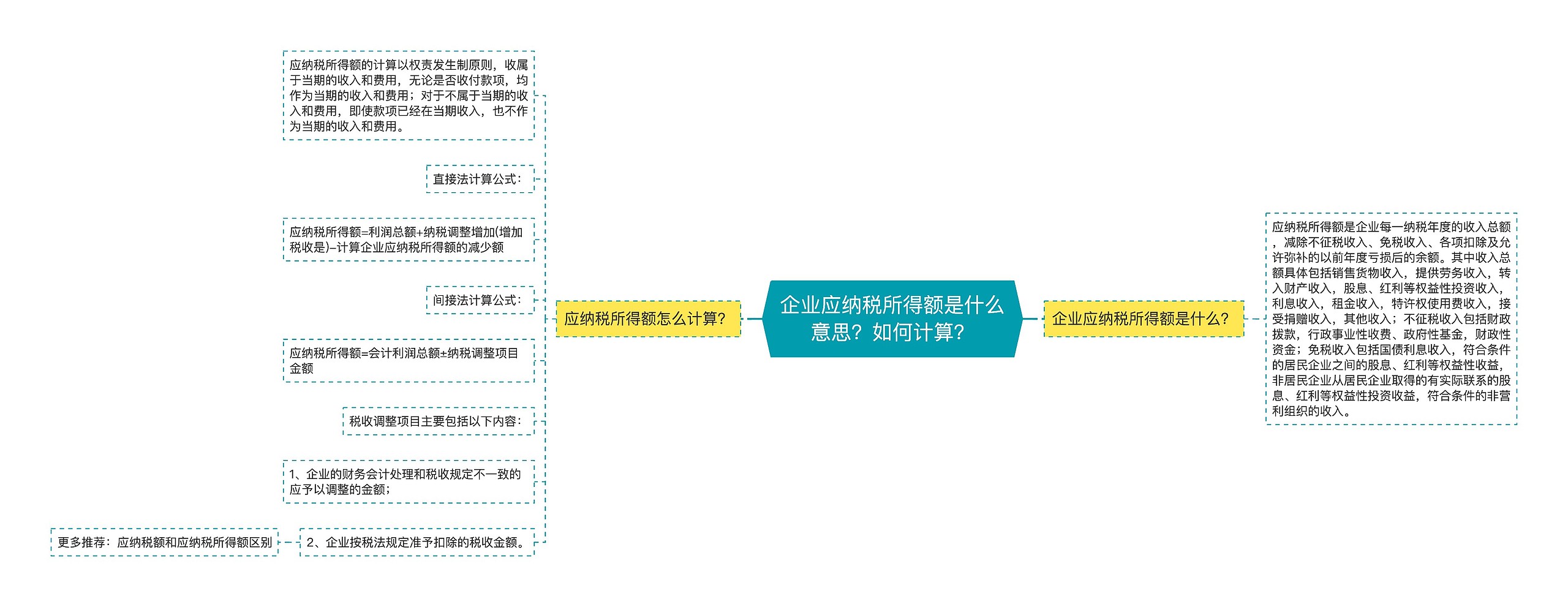 企业应纳税所得额是什么意思？如何计算？思维导图