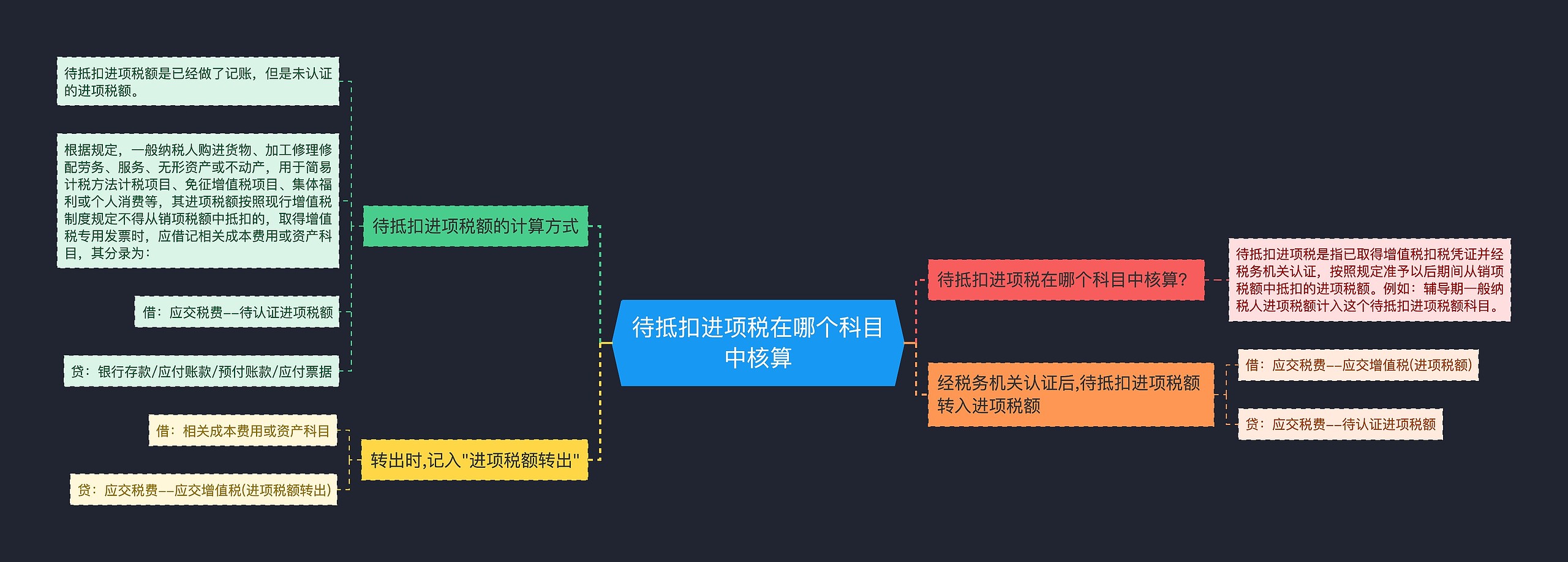 待抵扣进项税在哪个科目中核算