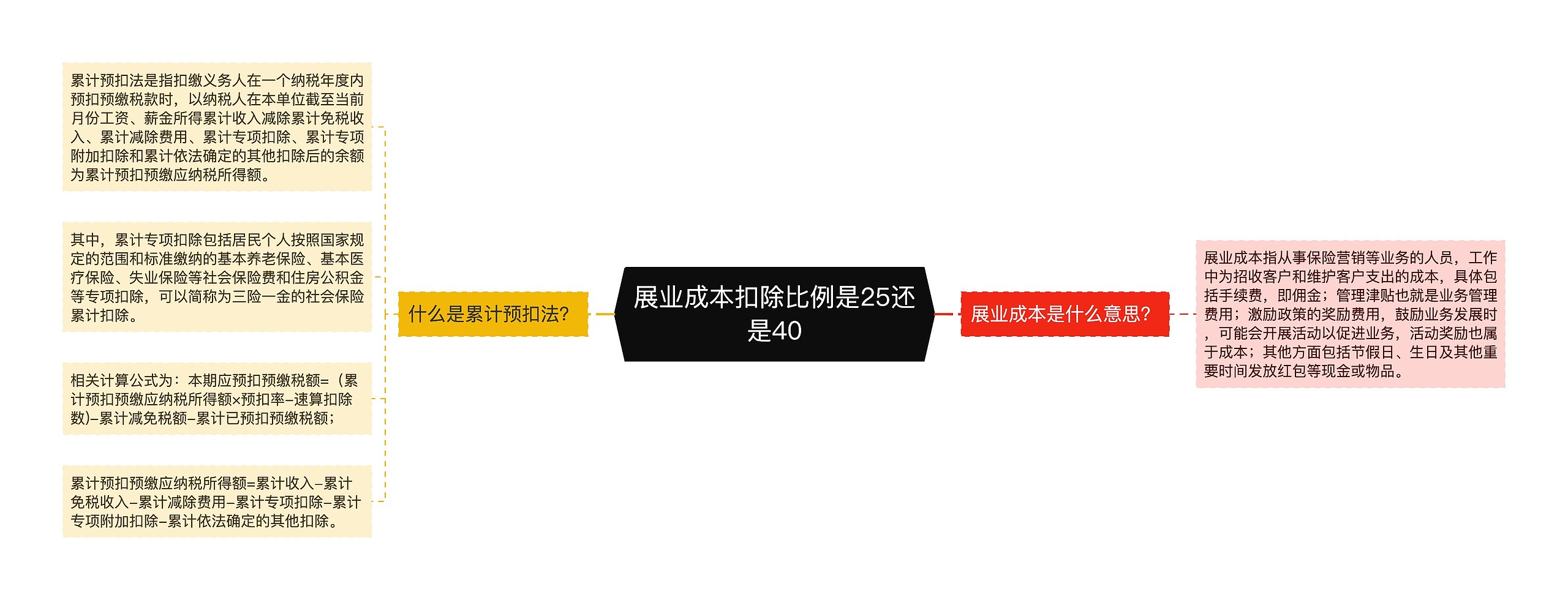 展业成本扣除比例是25还是40思维导图