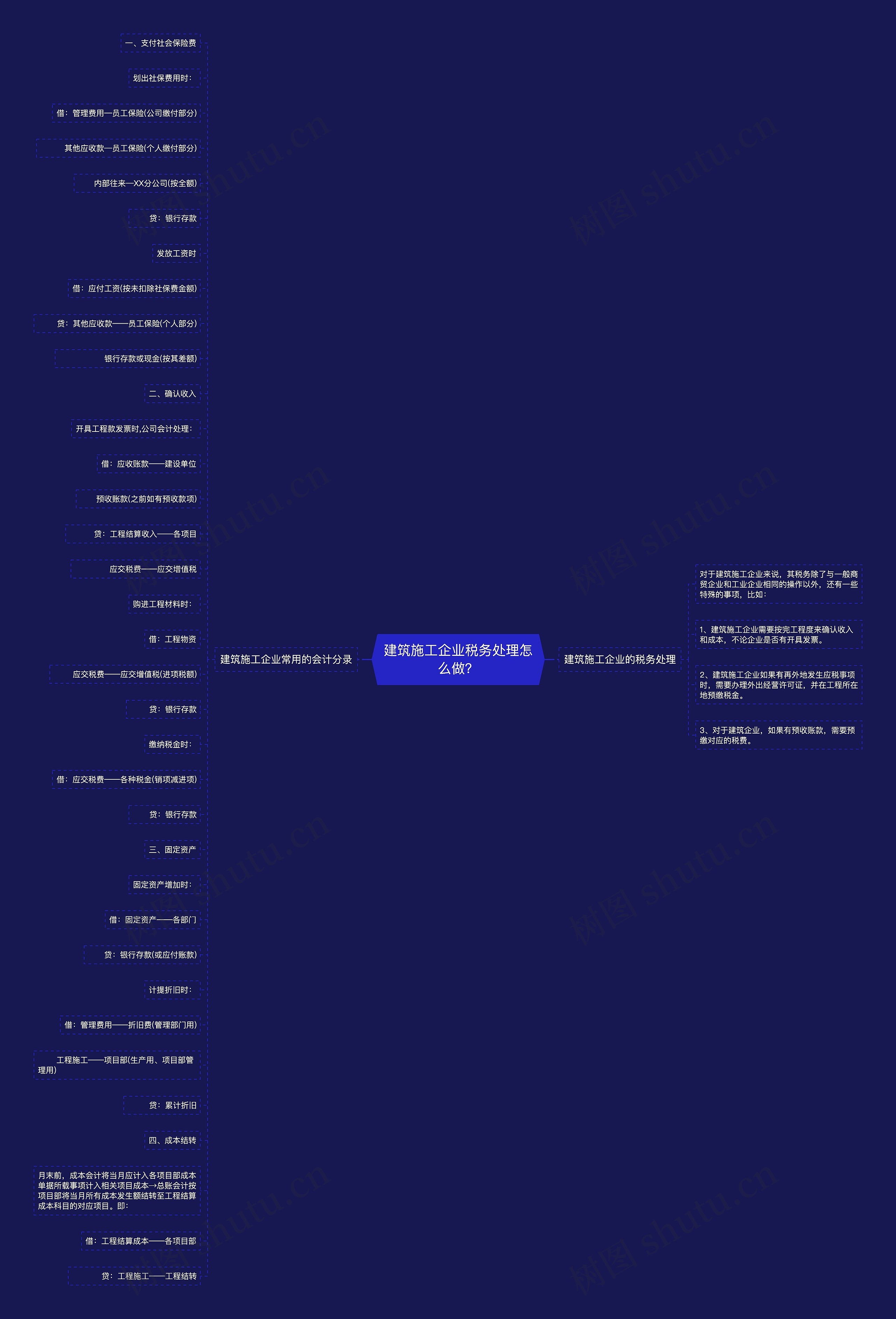 建筑施工企业税务处理怎么做？思维导图