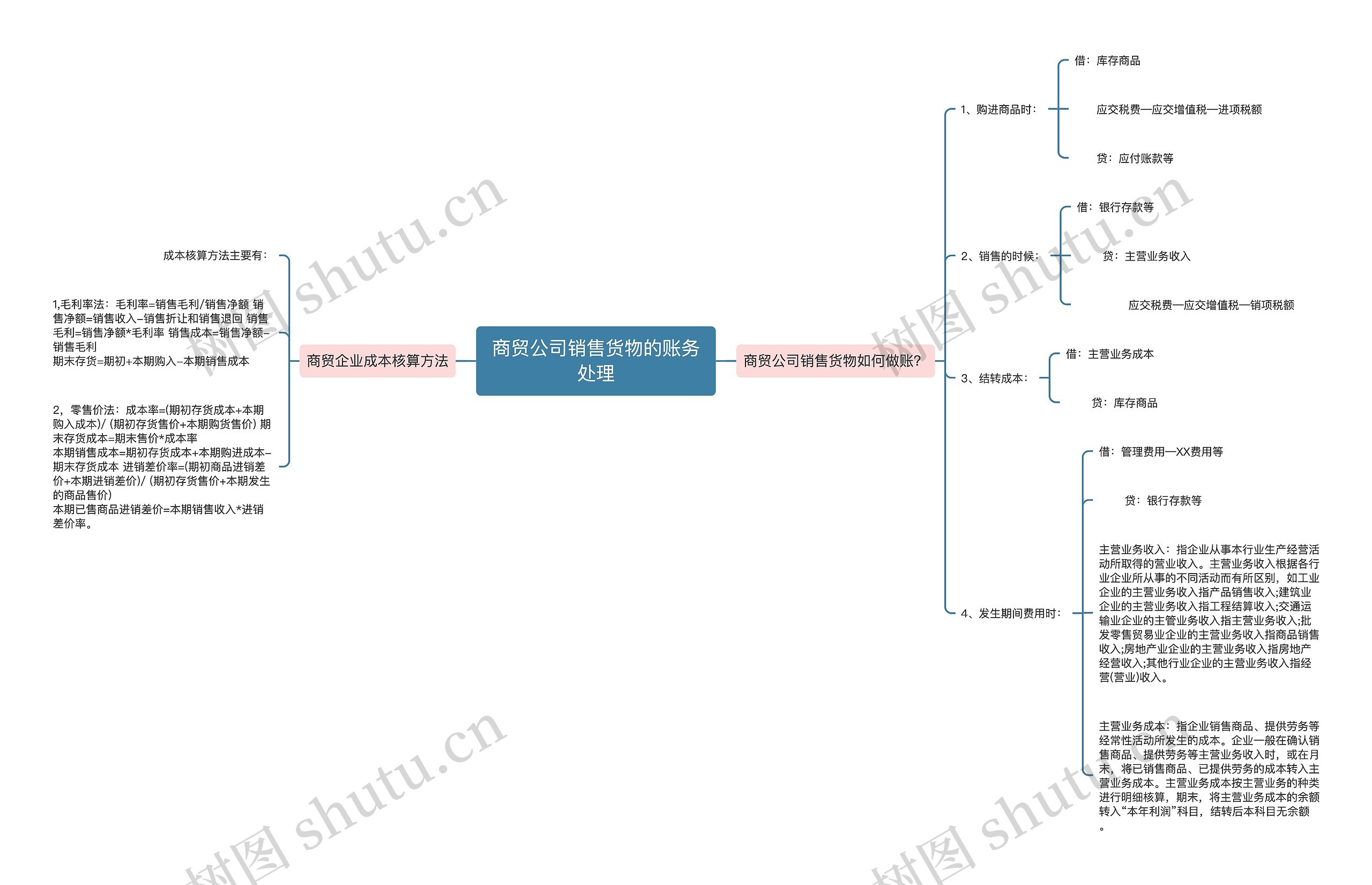 商贸公司销售货物的账务处理思维导图