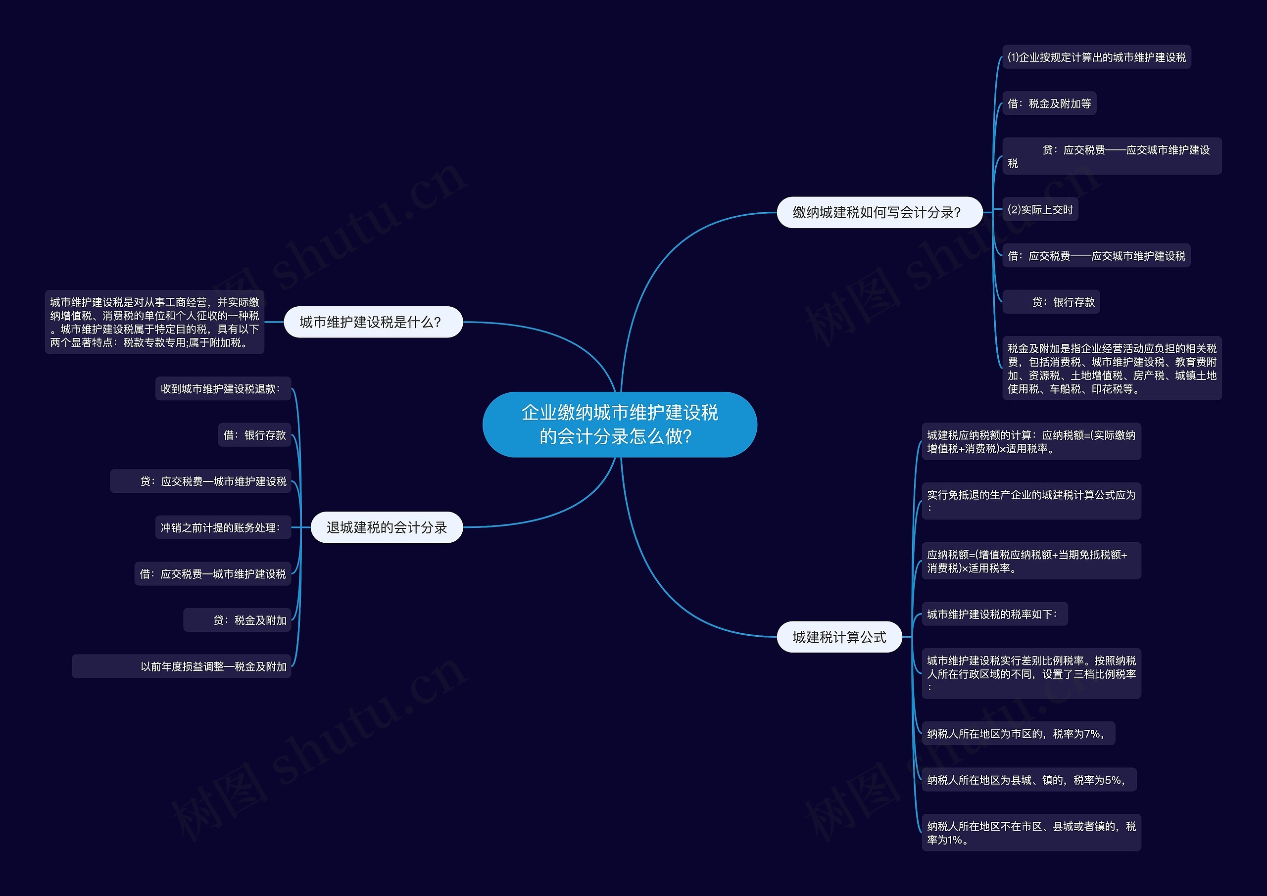 企业缴纳城市维护建设税的会计分录怎么做？思维导图