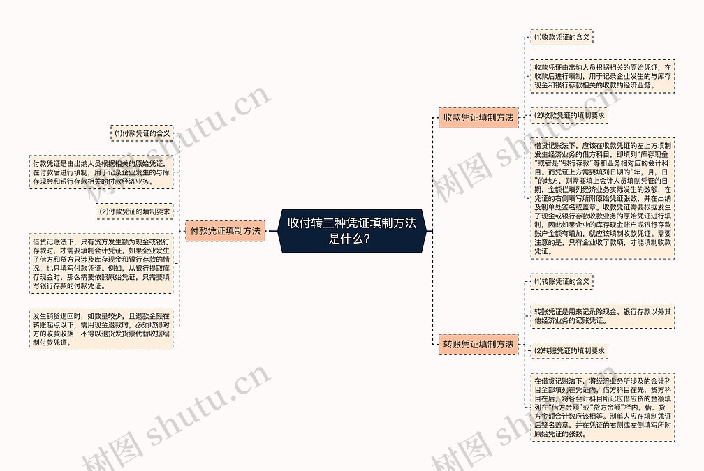 收付转三种凭证填制方法是什么?思维导图_编号p2366185-TreeMind树图