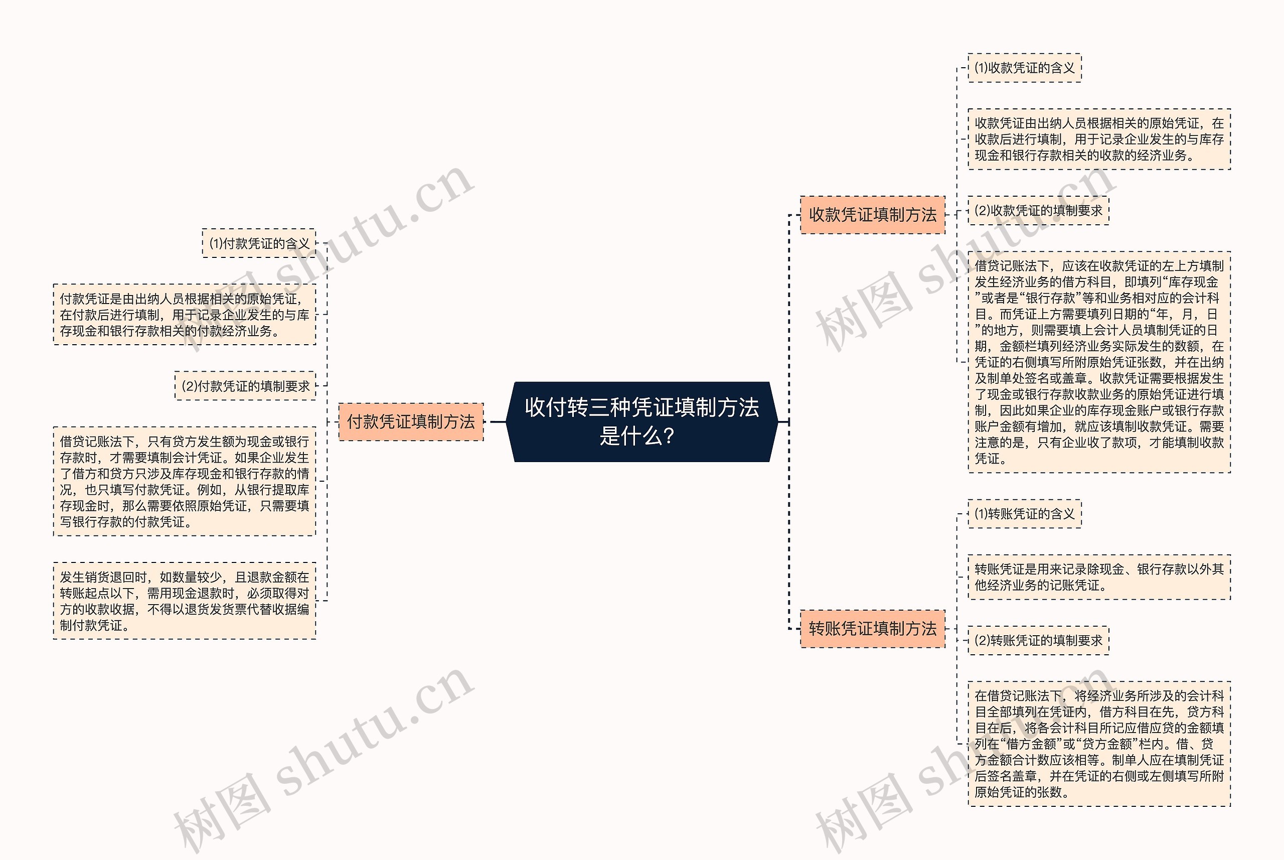 收付转三种凭证填制方法是什么？思维导图