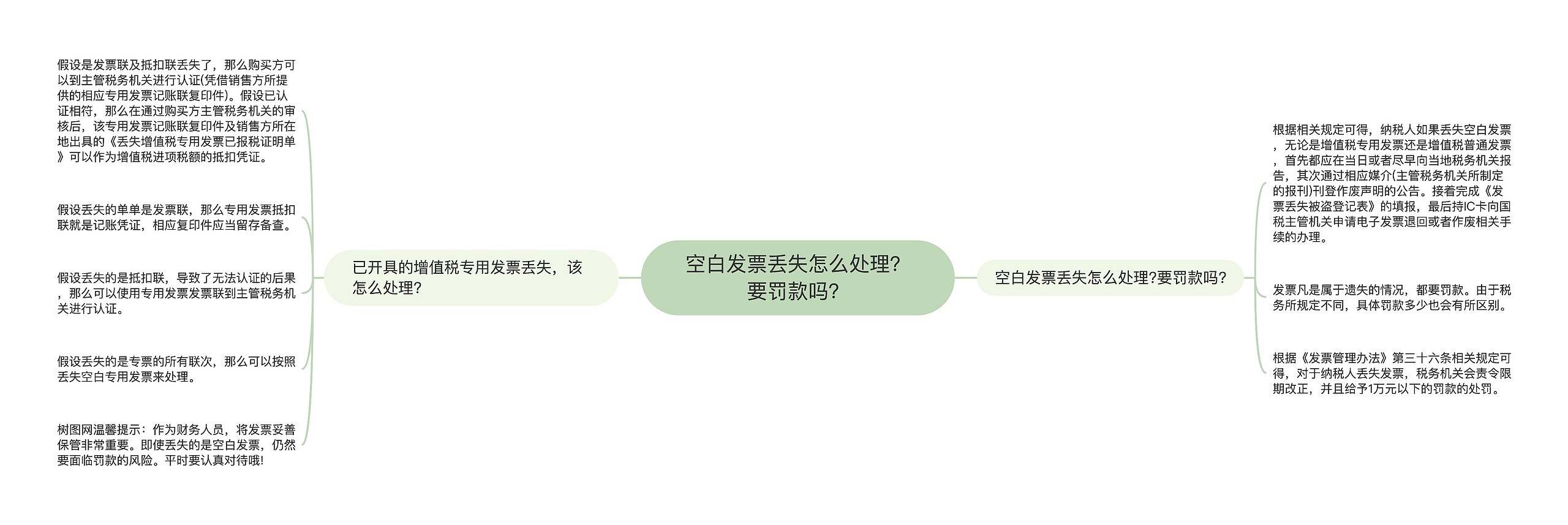 空白发票丢失怎么处理？要罚款吗？思维导图