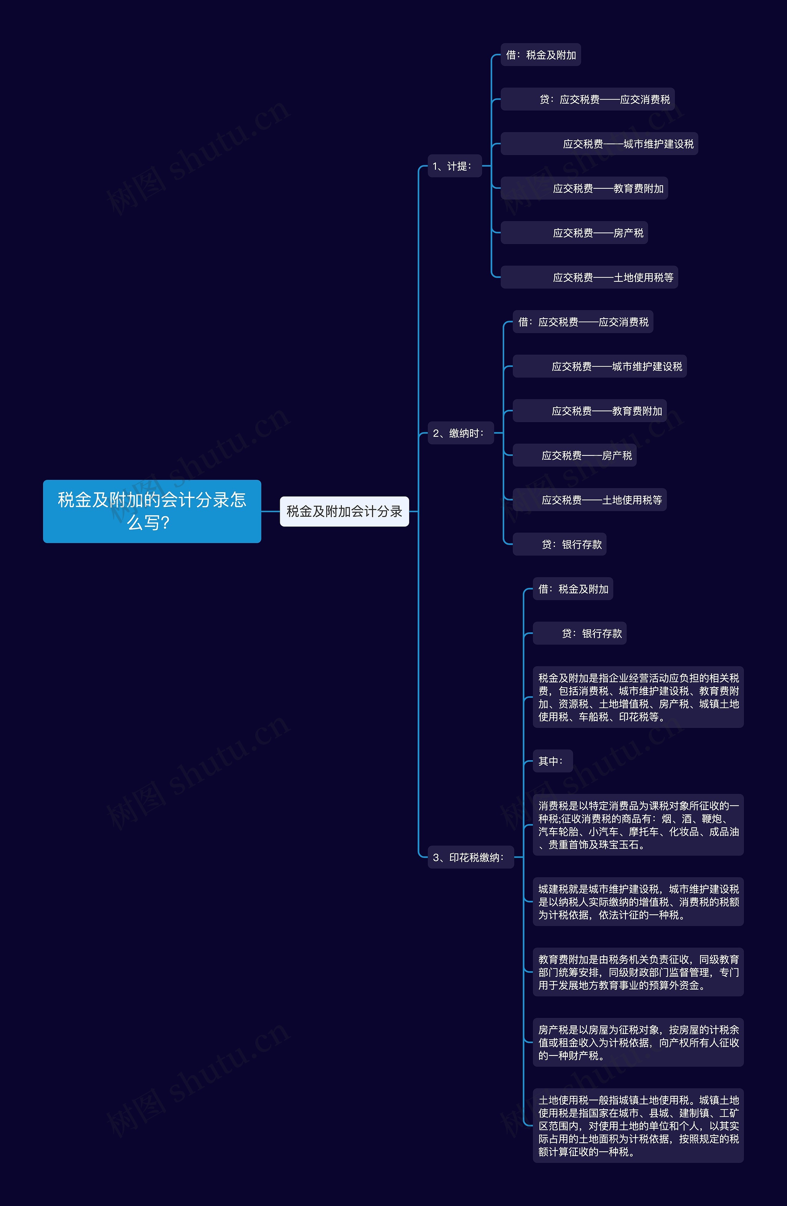 税金及附加的会计分录怎么写？
