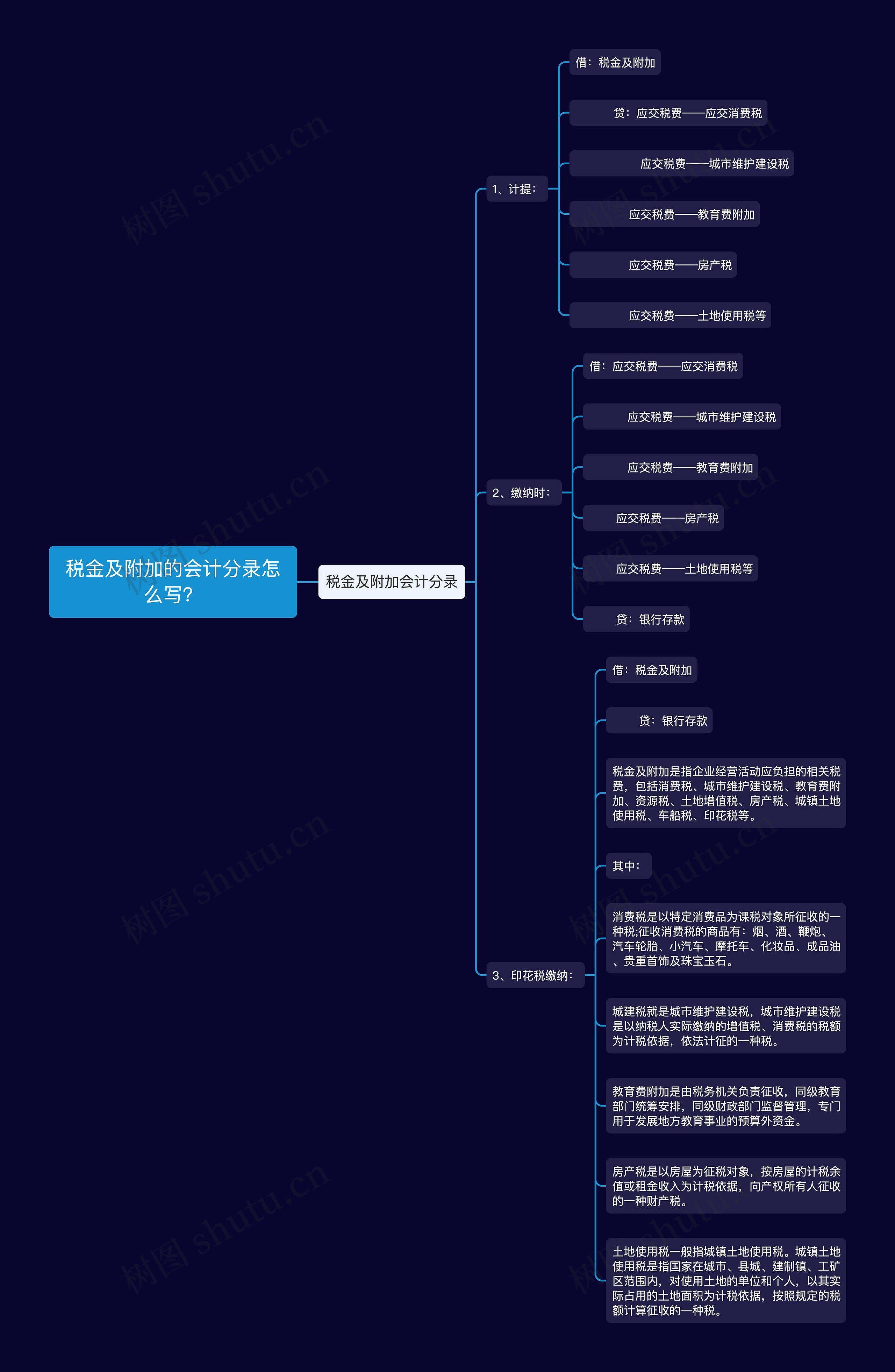 税金及附加的会计分录怎么写？思维导图