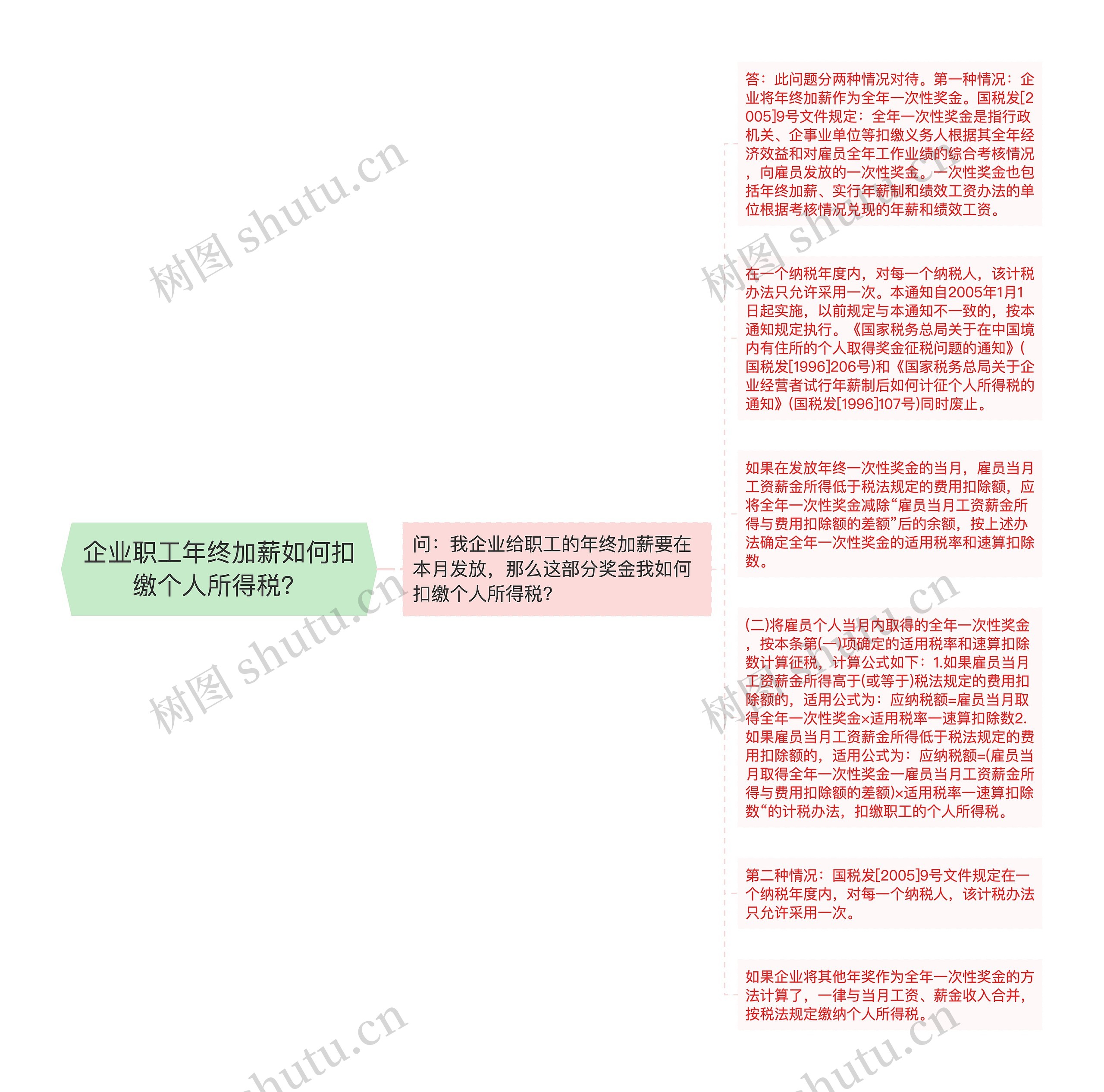 企业职工年终加薪如何扣缴个人所得税？思维导图