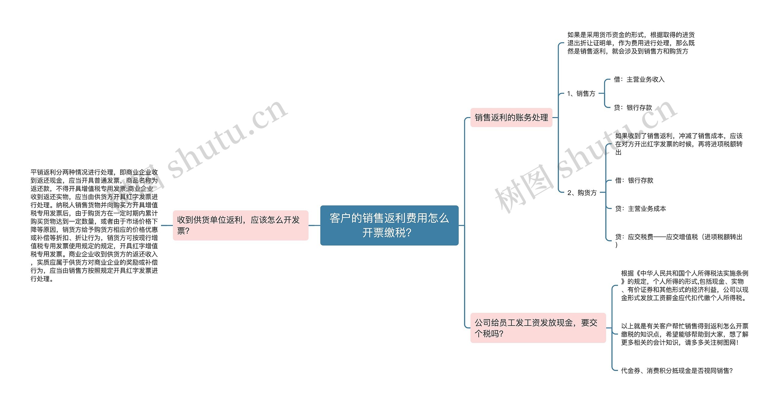 客户的销售返利费用怎么开票缴税？