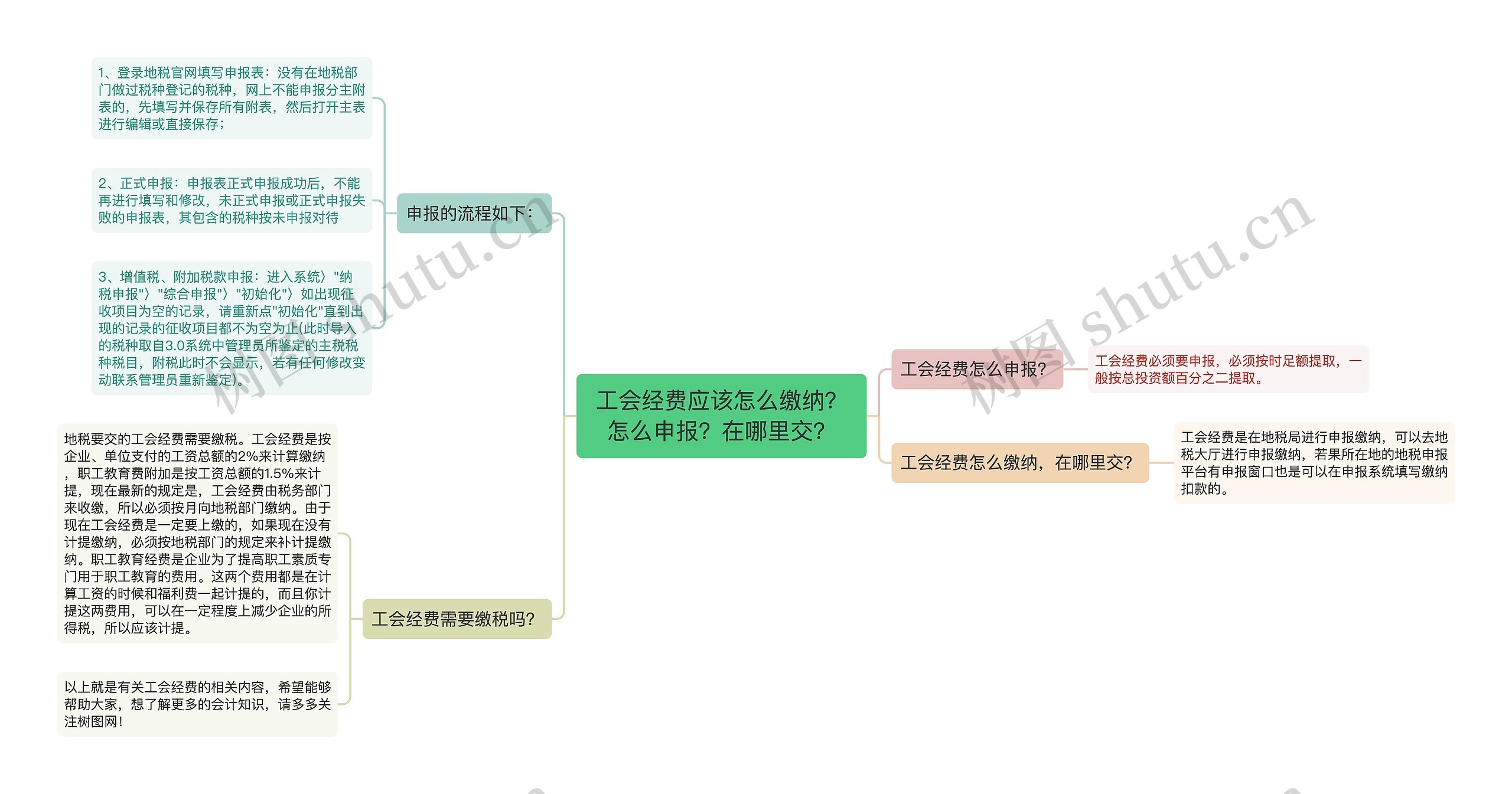 工会经费应该怎么缴纳？怎么申报？在哪里交？