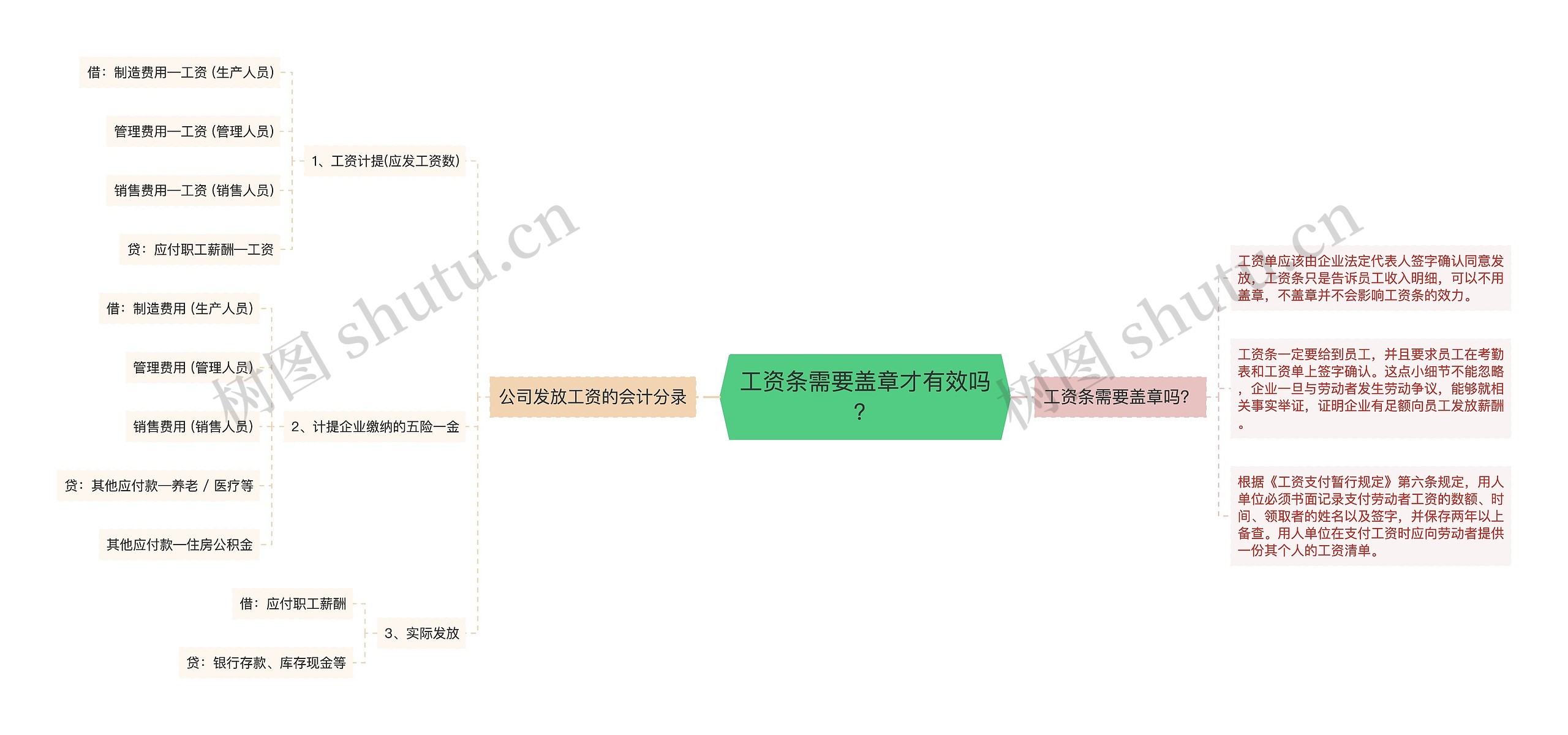 工资条需要盖章才有效吗？思维导图