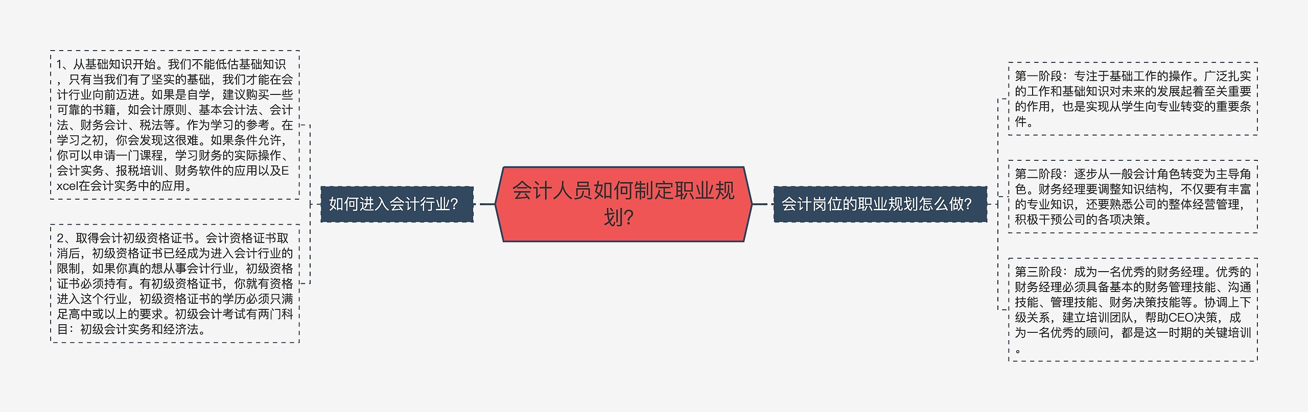 会计人员如何制定职业规划？思维导图