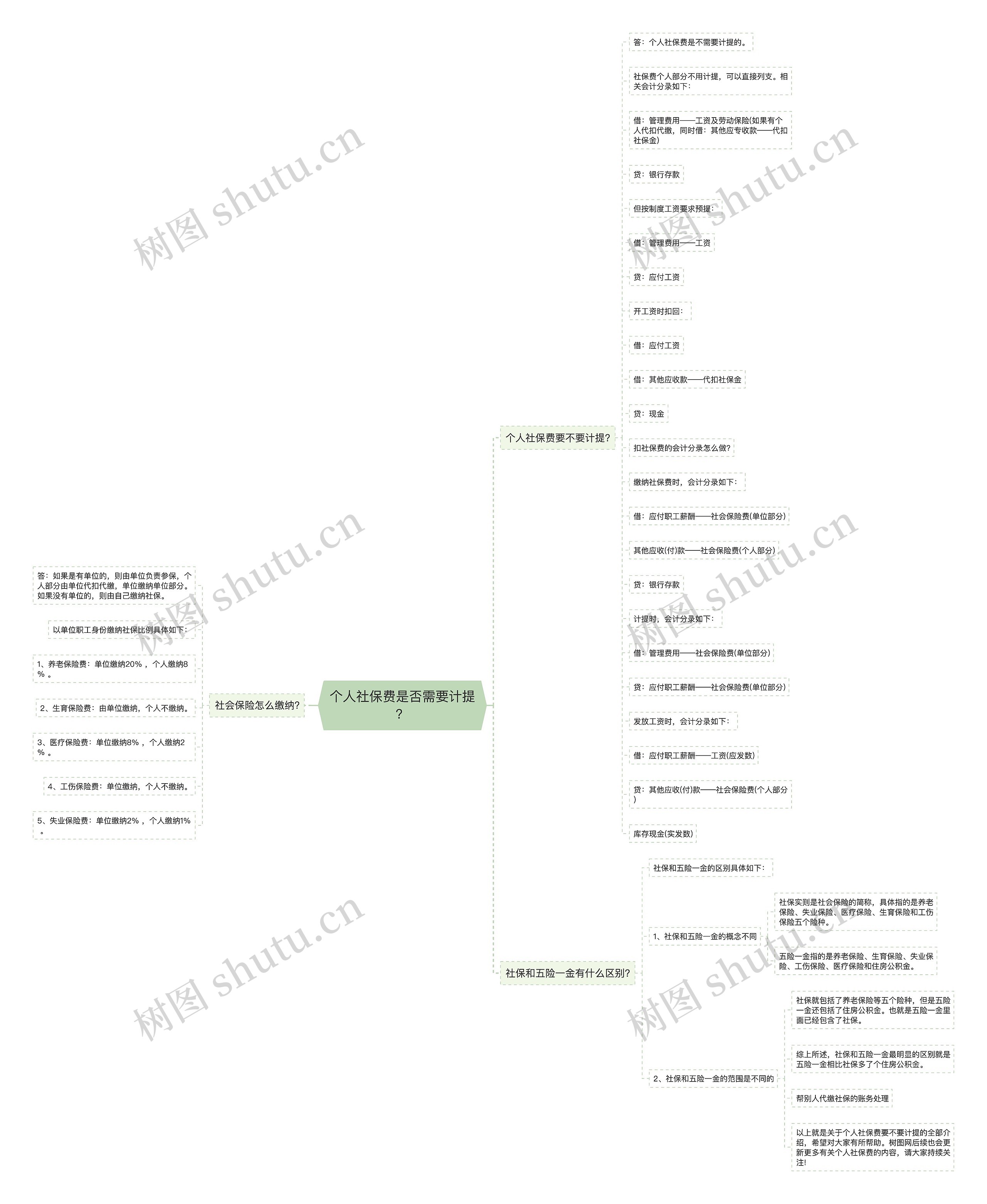 个人社保费是否需要计提？思维导图