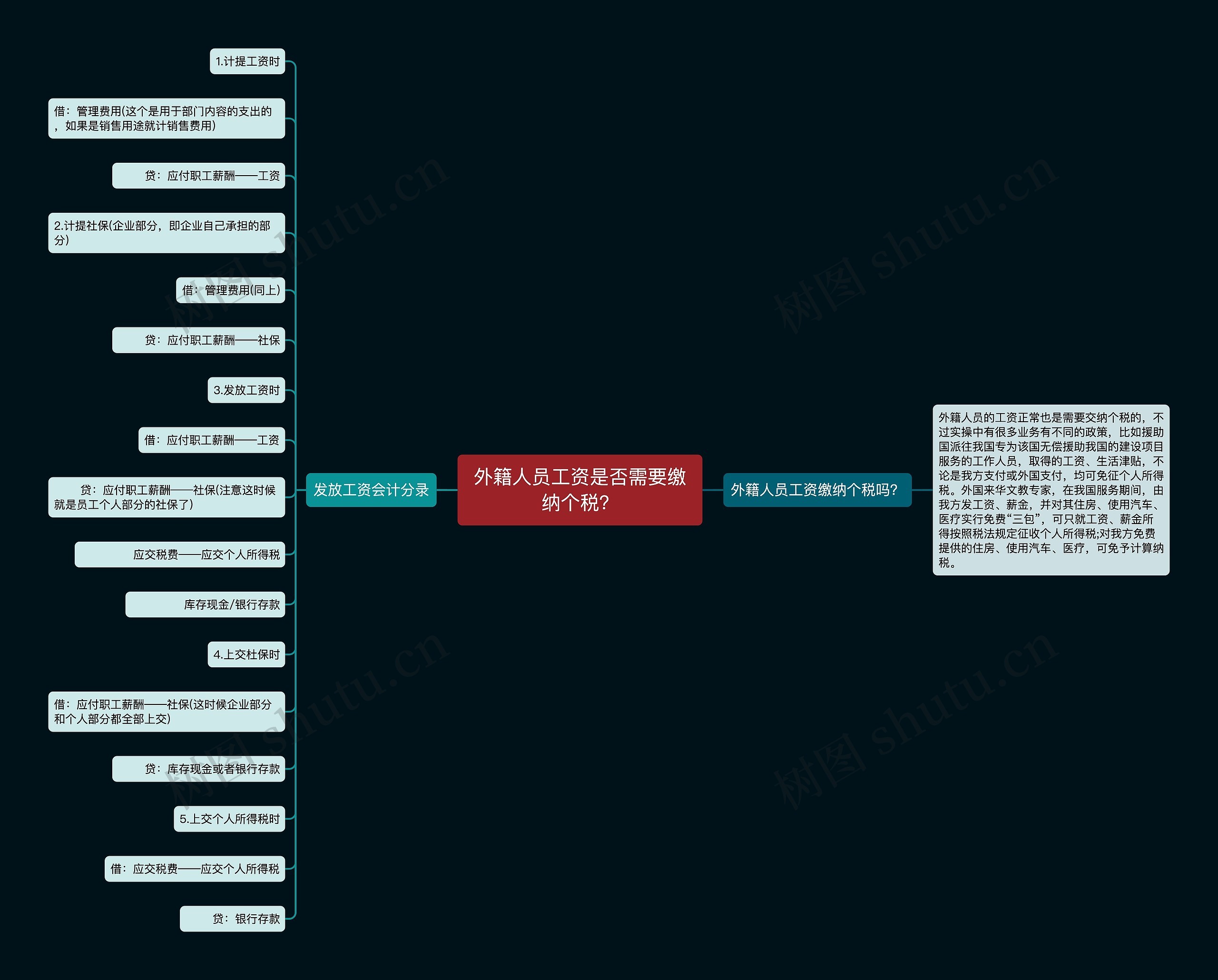 外籍人员工资是否需要缴纳个税？思维导图