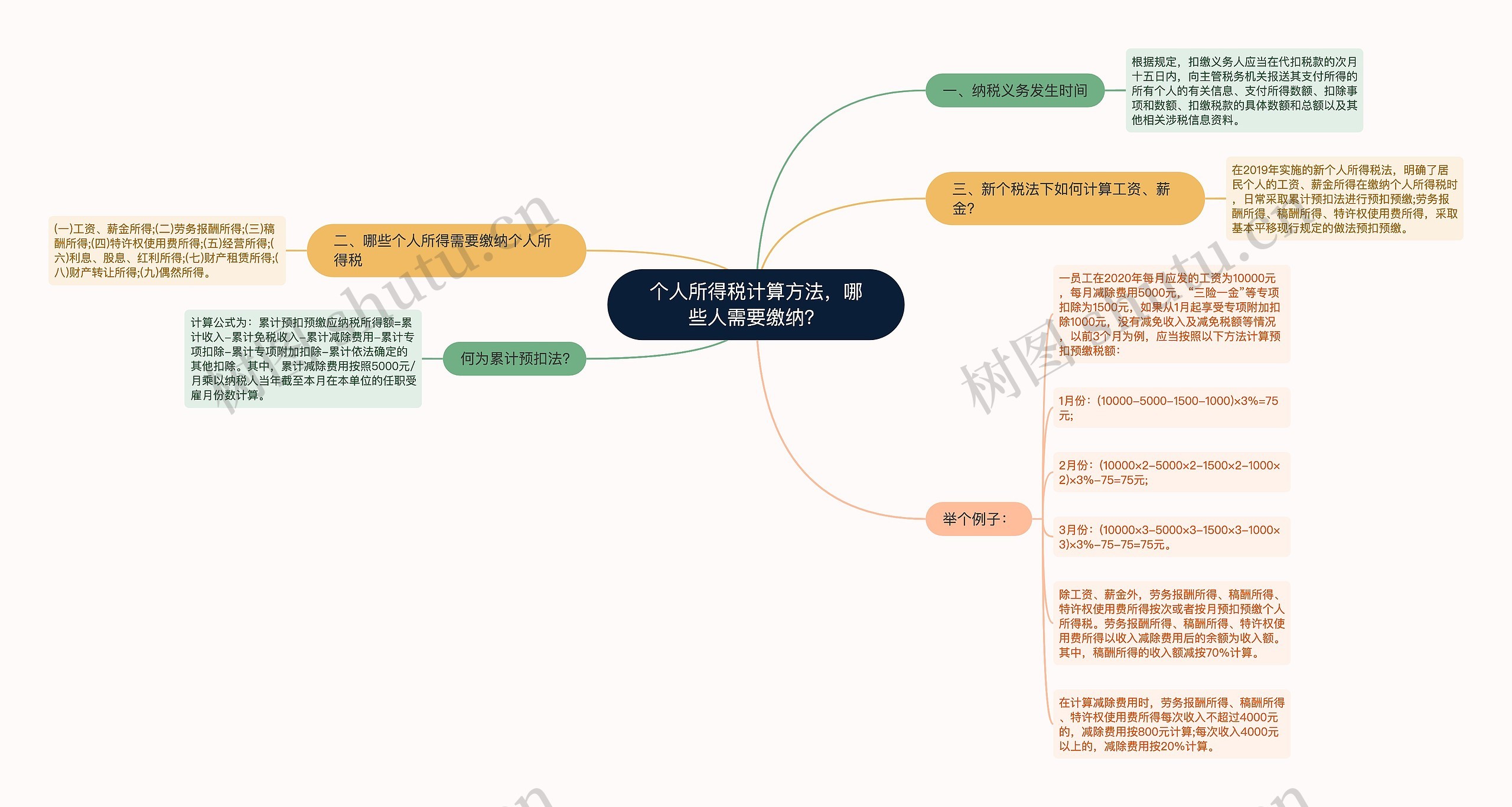 个人所得税计算方法，哪些人需要缴纳？思维导图