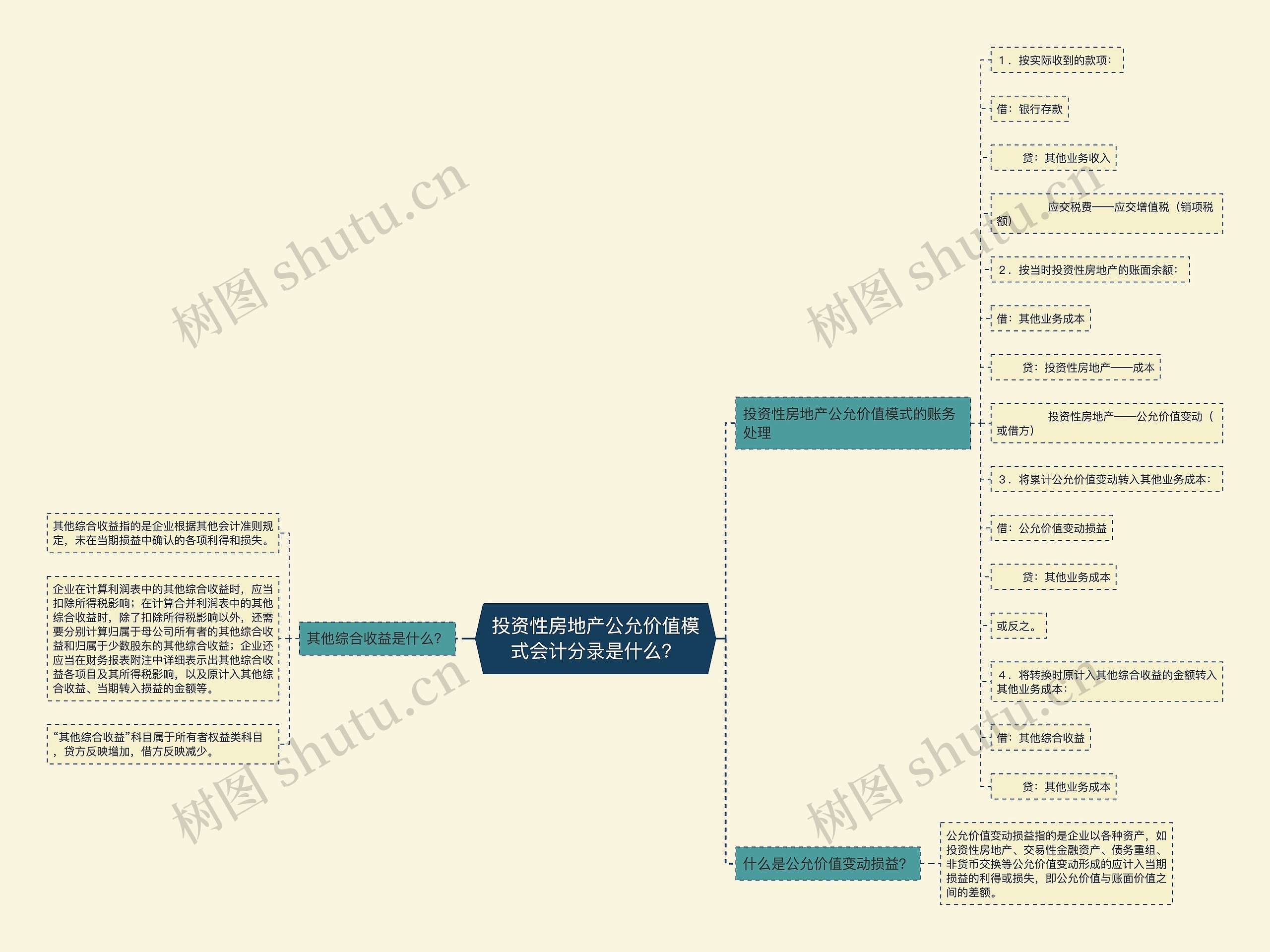 投资性房地产公允价值模式会计分录是什么？思维导图