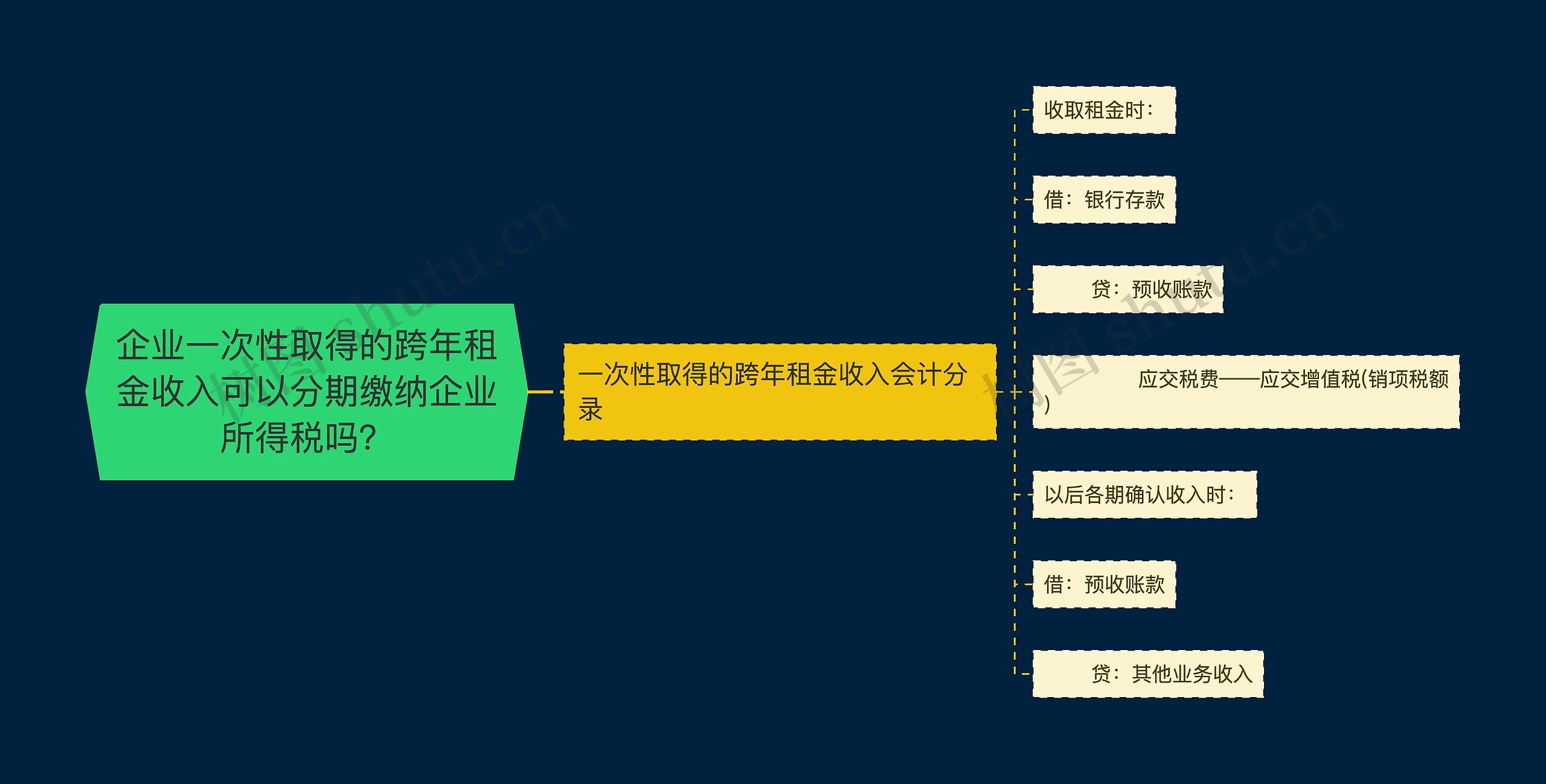 企业一次性取得的跨年租金收入可以分期缴纳企业所得税吗？