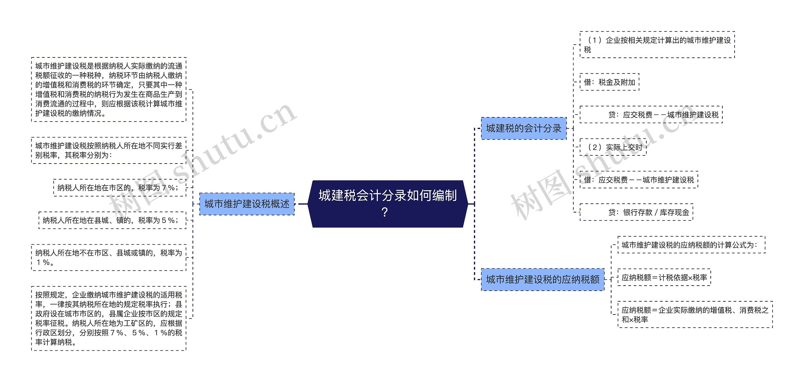 城建税会计分录如何编制？思维导图