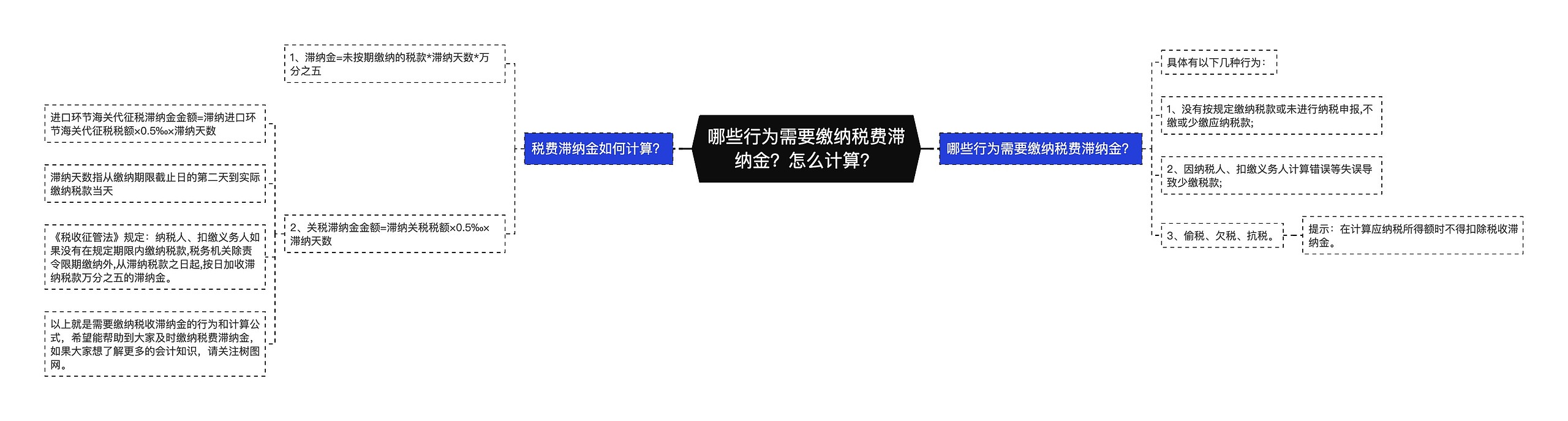 哪些行为需要缴纳税费滞纳金？怎么计算？