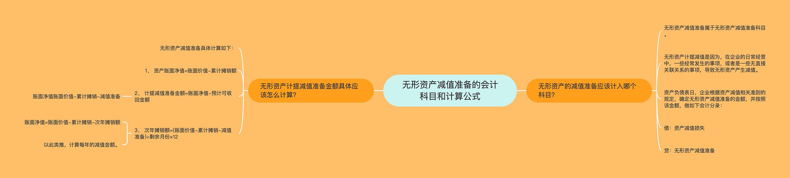 无形资产减值准备的会计科目和计算公式思维导图