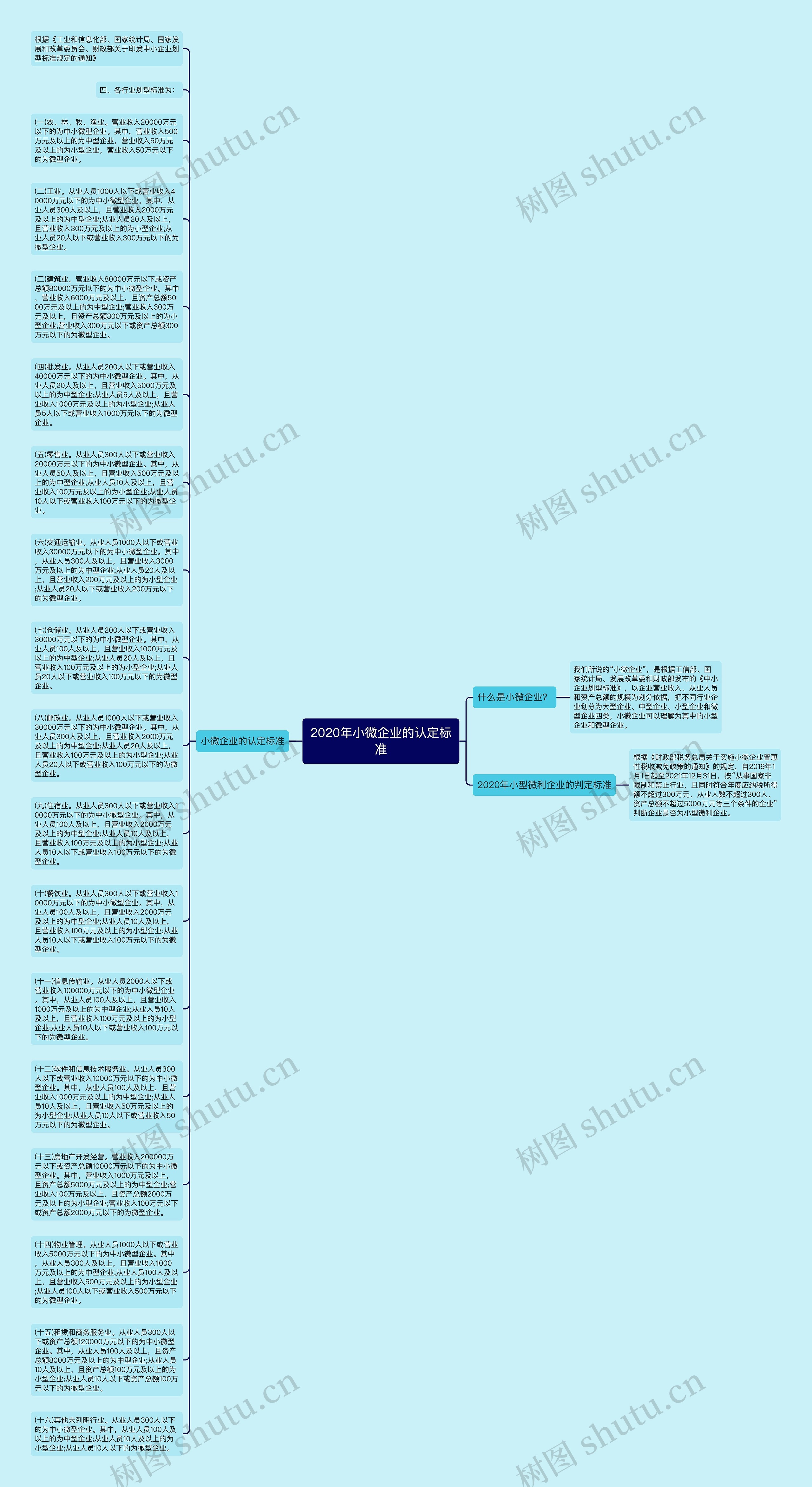 2020年小微企业的认定标准思维导图