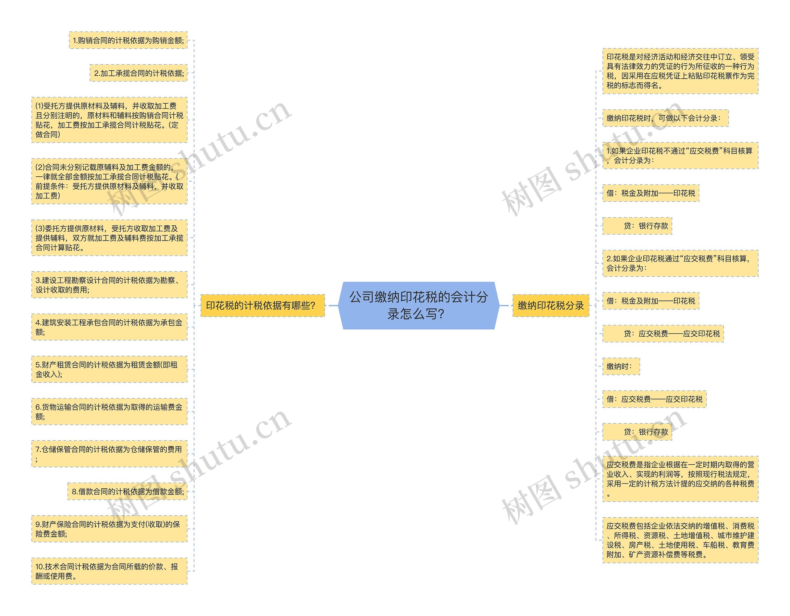 公司缴纳印花税的会计分录怎么写？思维导图