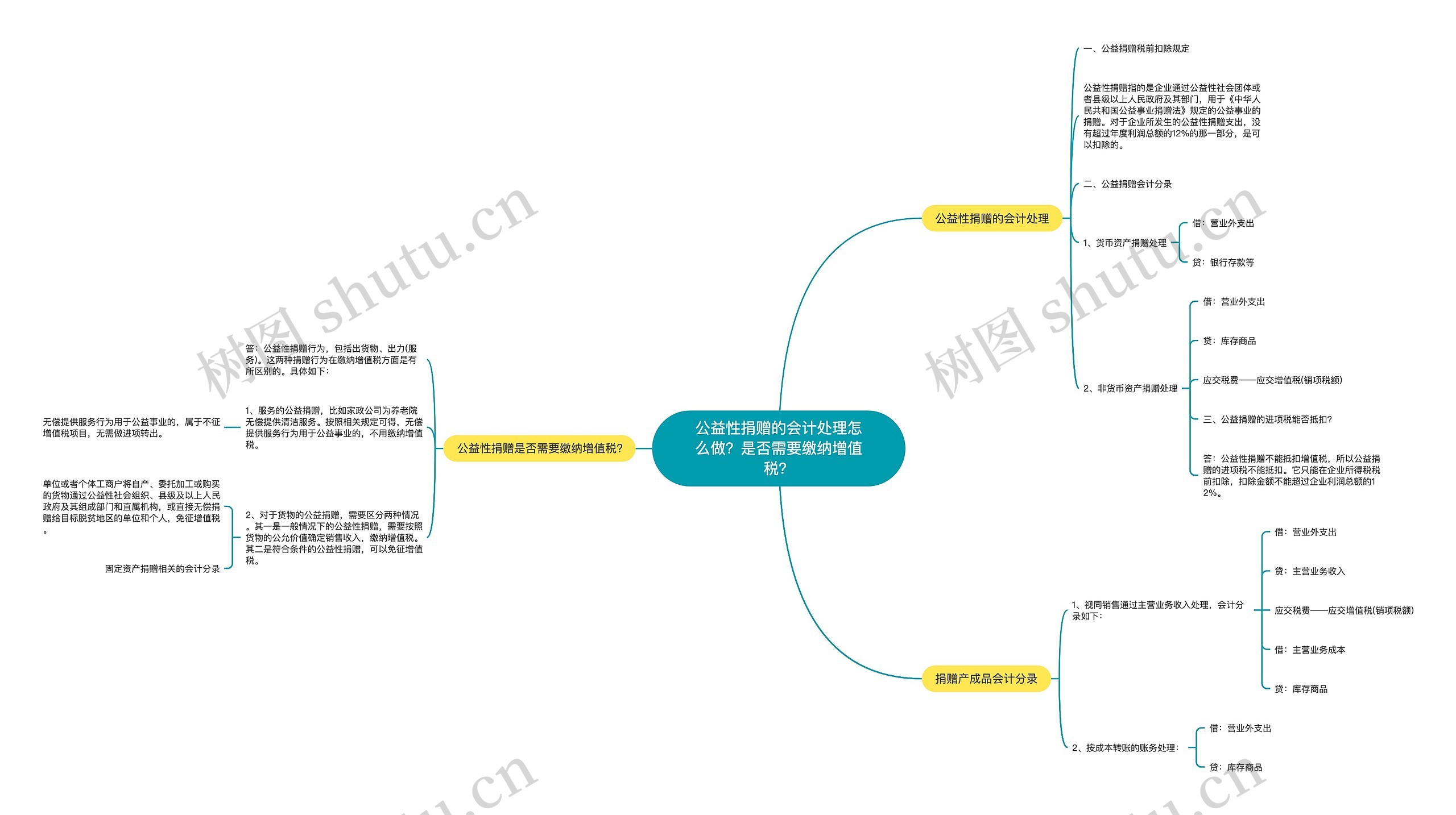 公益性捐赠的会计处理怎么做？是否需要缴纳增值税？思维导图