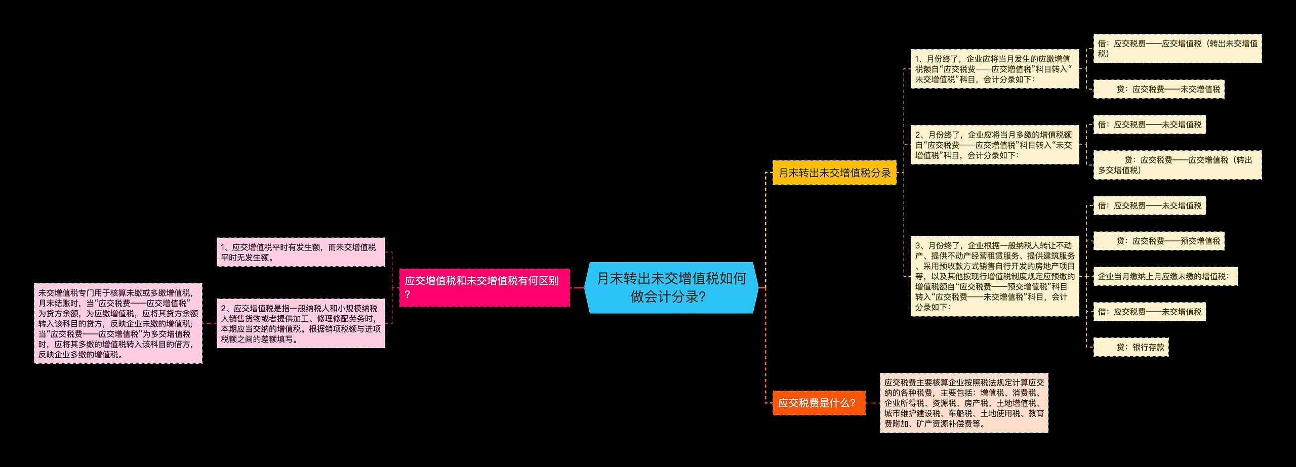 月末转出未交增值税如何做会计分录？思维导图