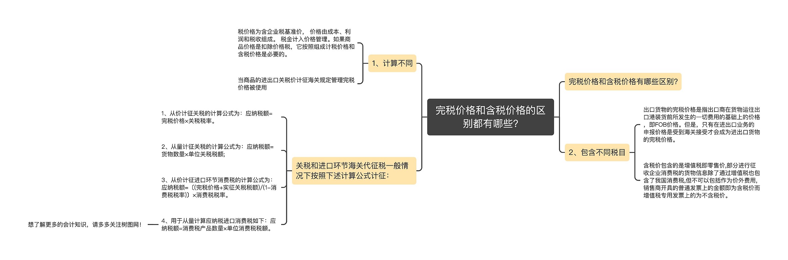 完税价格和含税价格的区别都有哪些?思维导图